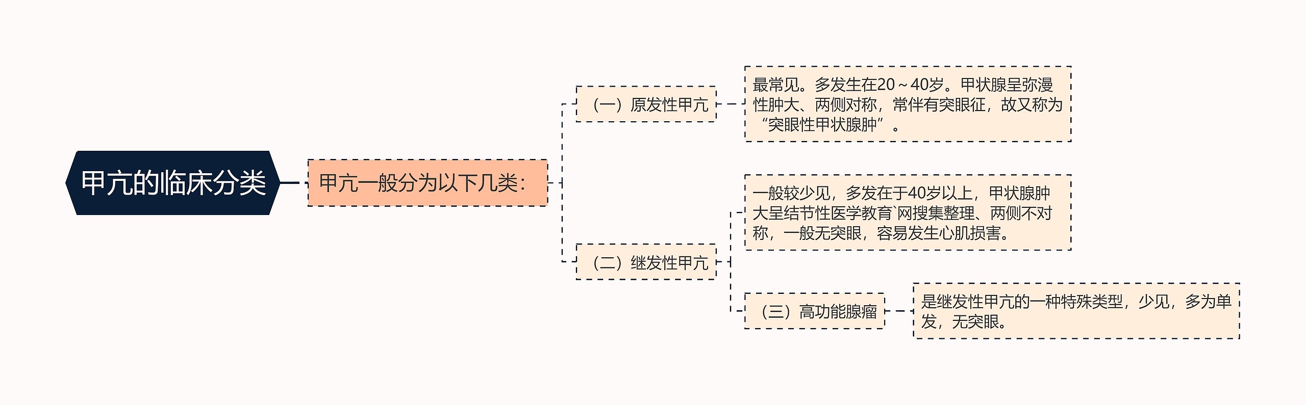 甲亢的临床分类思维导图