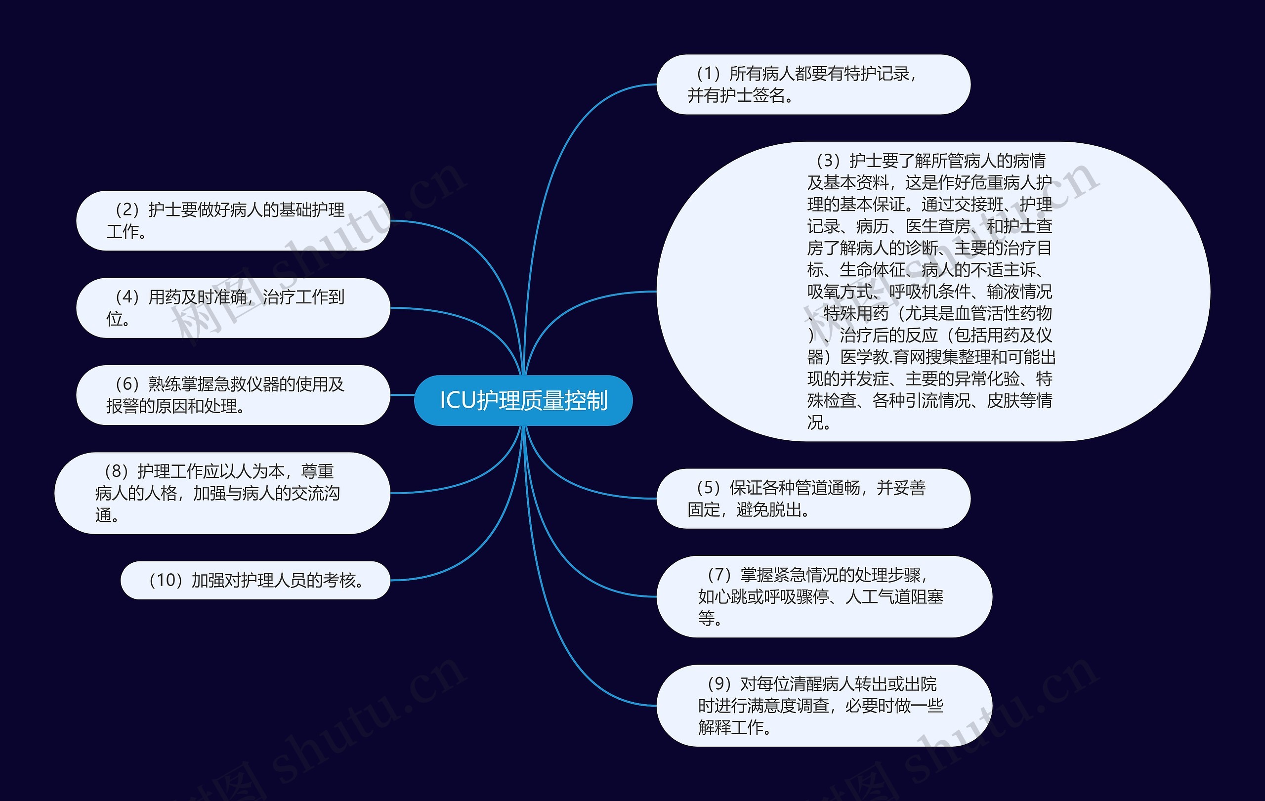 ICU护理质量控制思维导图