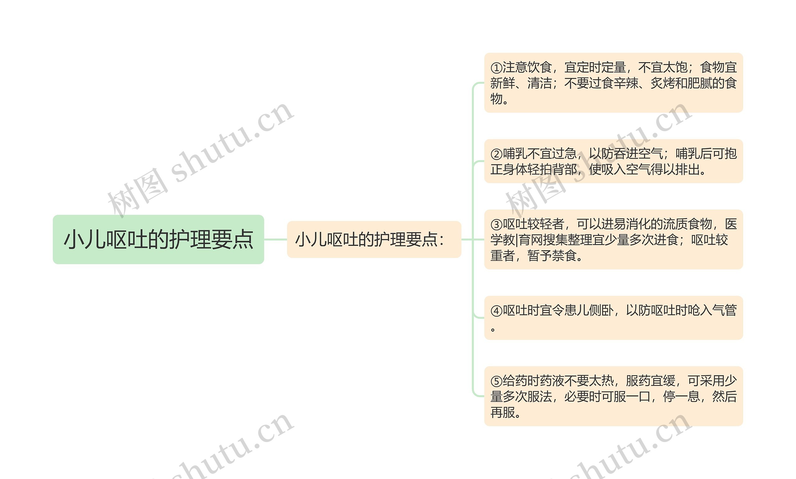 小儿呕吐的护理要点思维导图