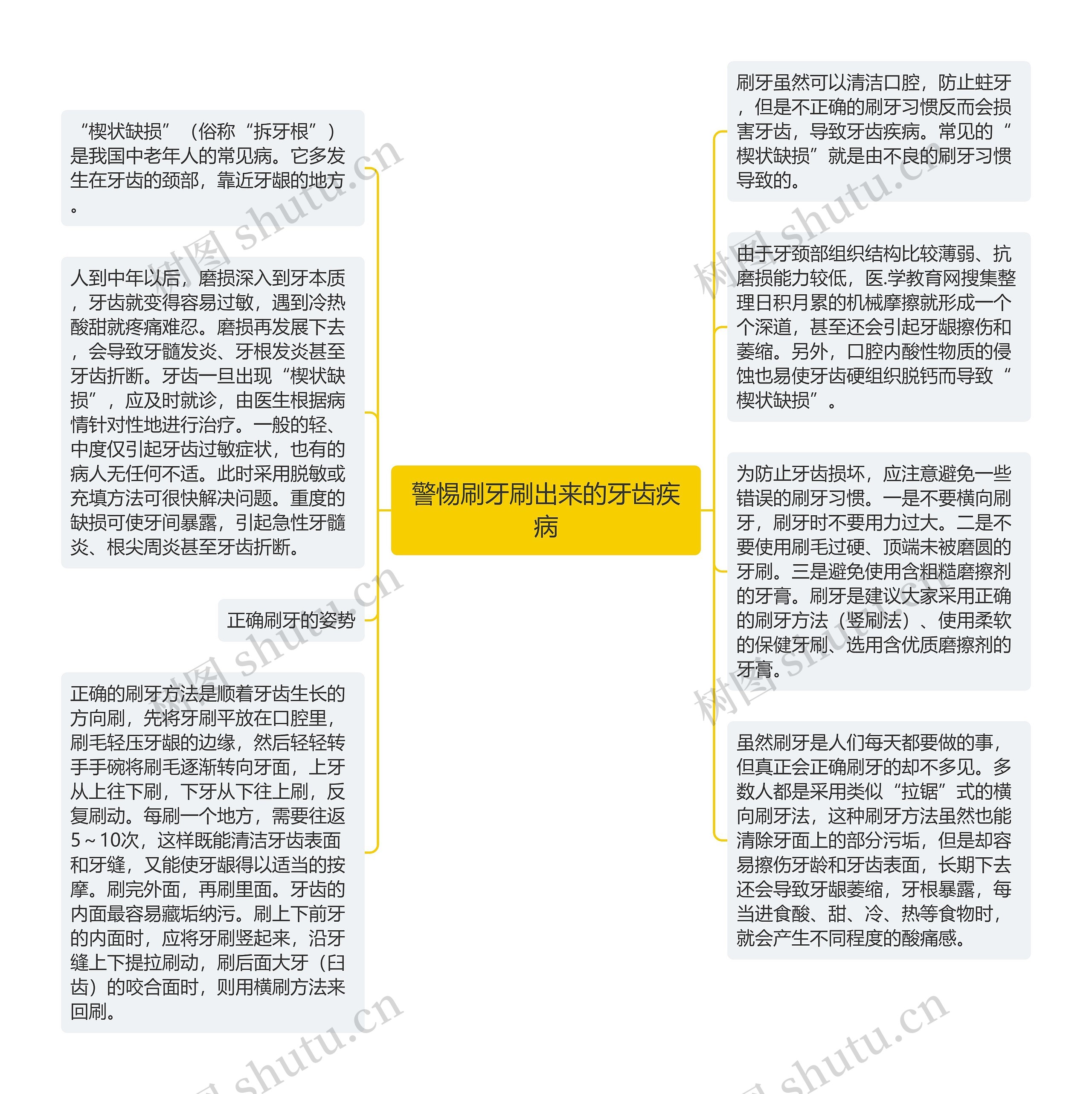 警惕刷牙刷出来的牙齿疾病思维导图