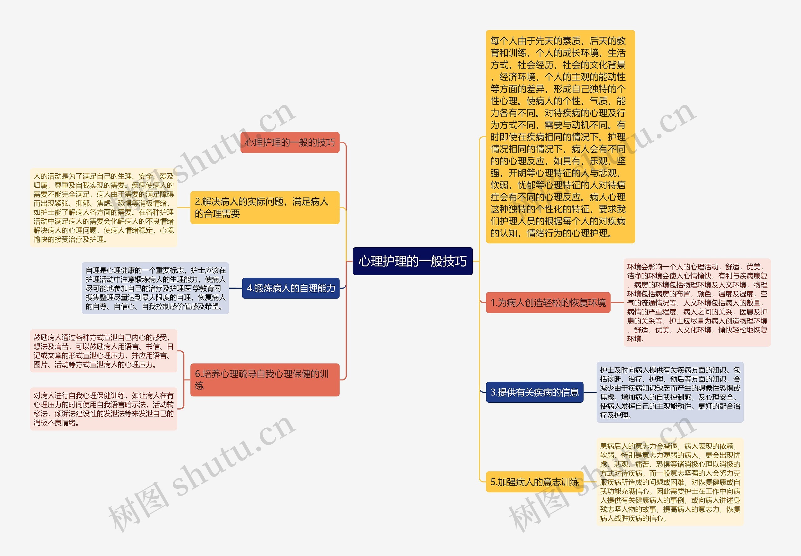 心理护理的一般技巧思维导图