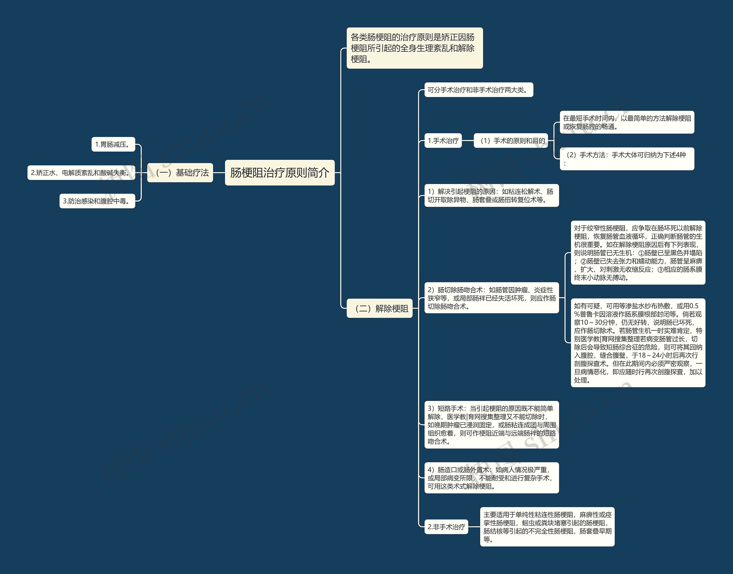 肠梗阻治疗原则简介思维导图