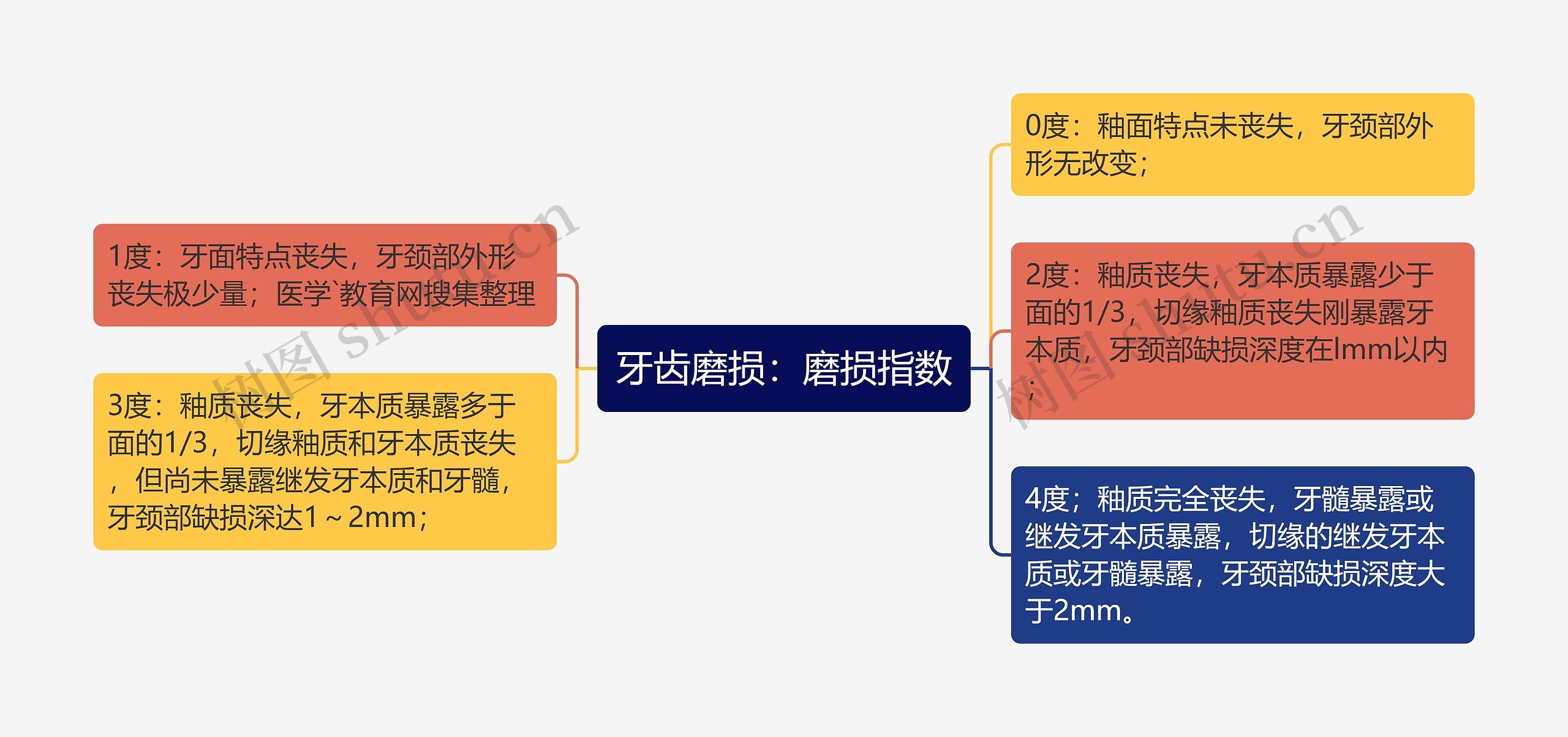 牙齿磨损：磨损指数思维导图