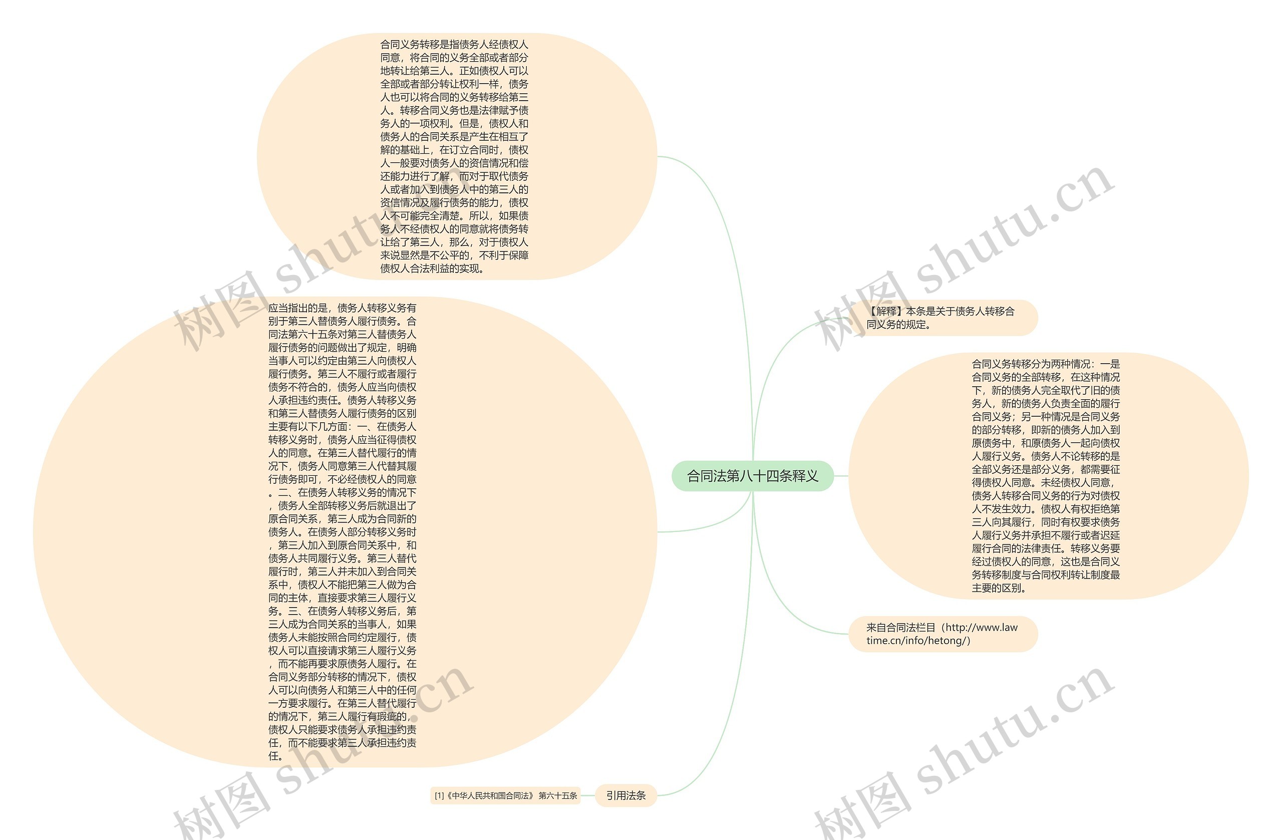 合同法第八十四条释义思维导图