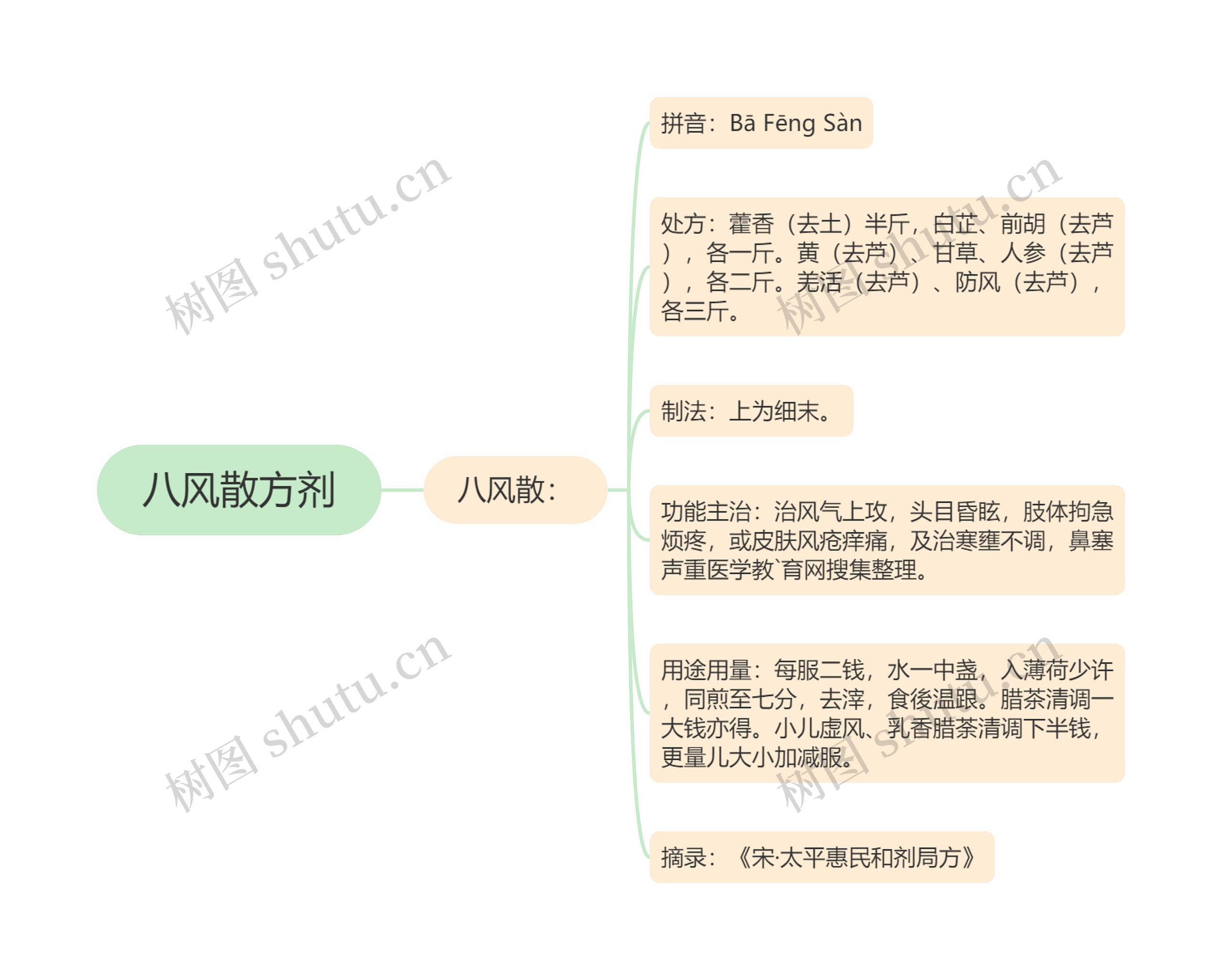 八风散方剂 八风散方剂