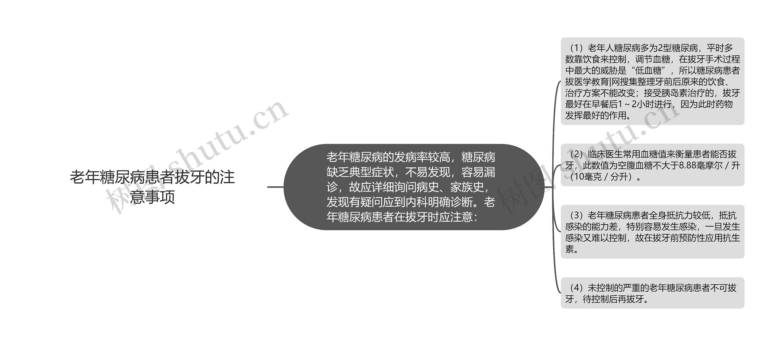 老年糖尿病患者拔牙的注意事项思维导图