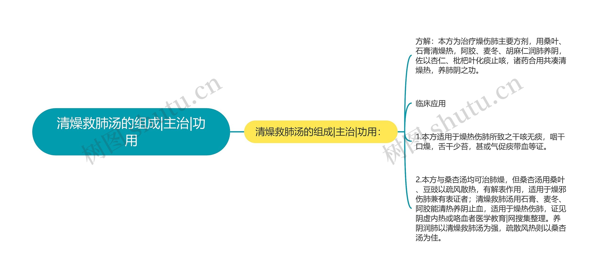 清燥救肺汤的组成|主治|功用