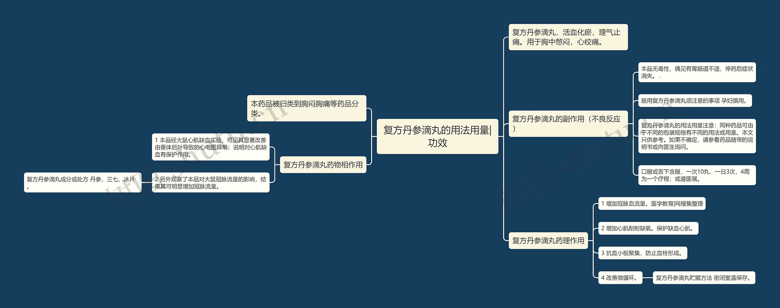 复方丹参滴丸的用法用量|功效思维导图