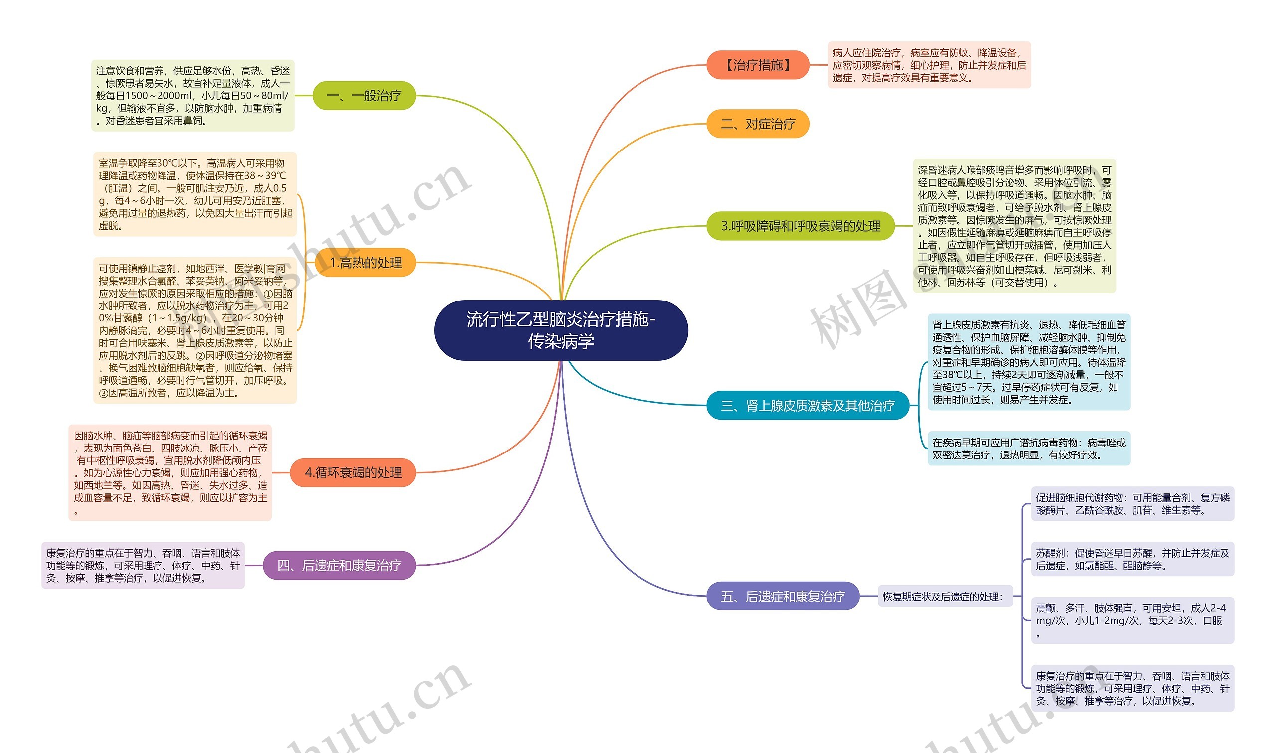 流行性乙型脑炎治疗措施-传染病学思维导图