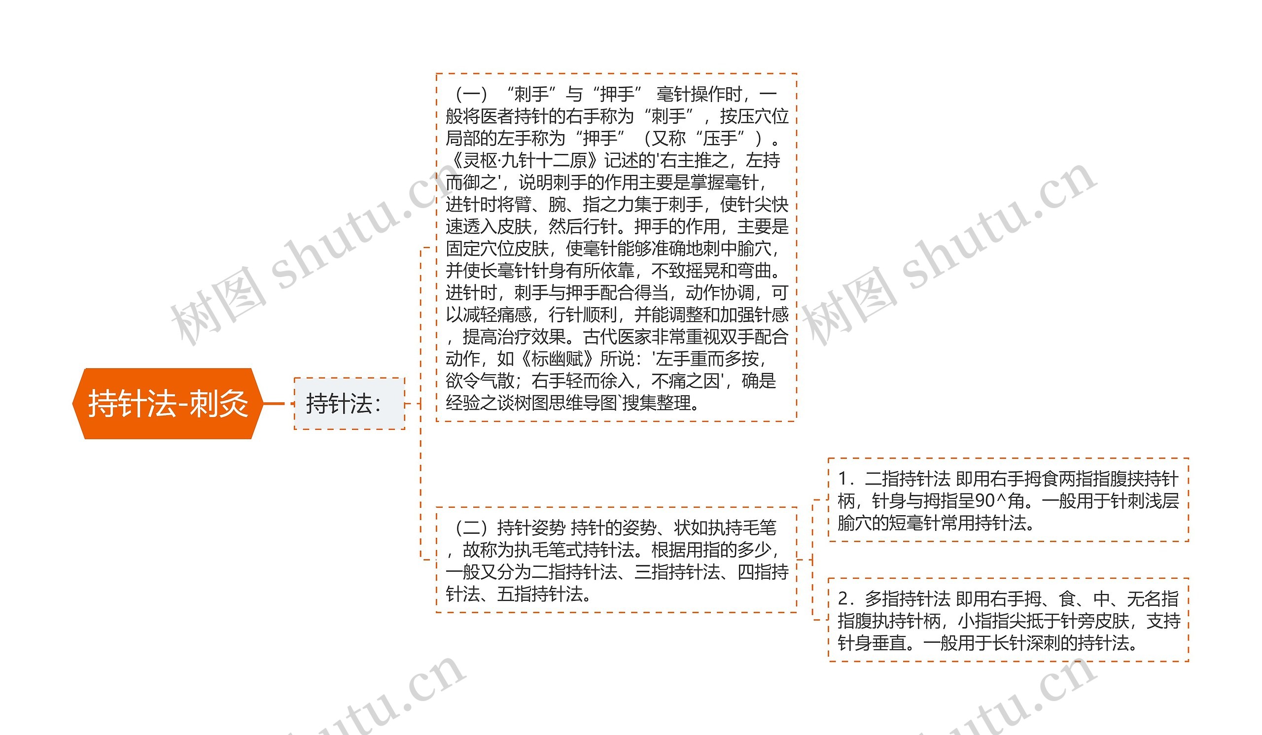 持针法-刺灸思维导图