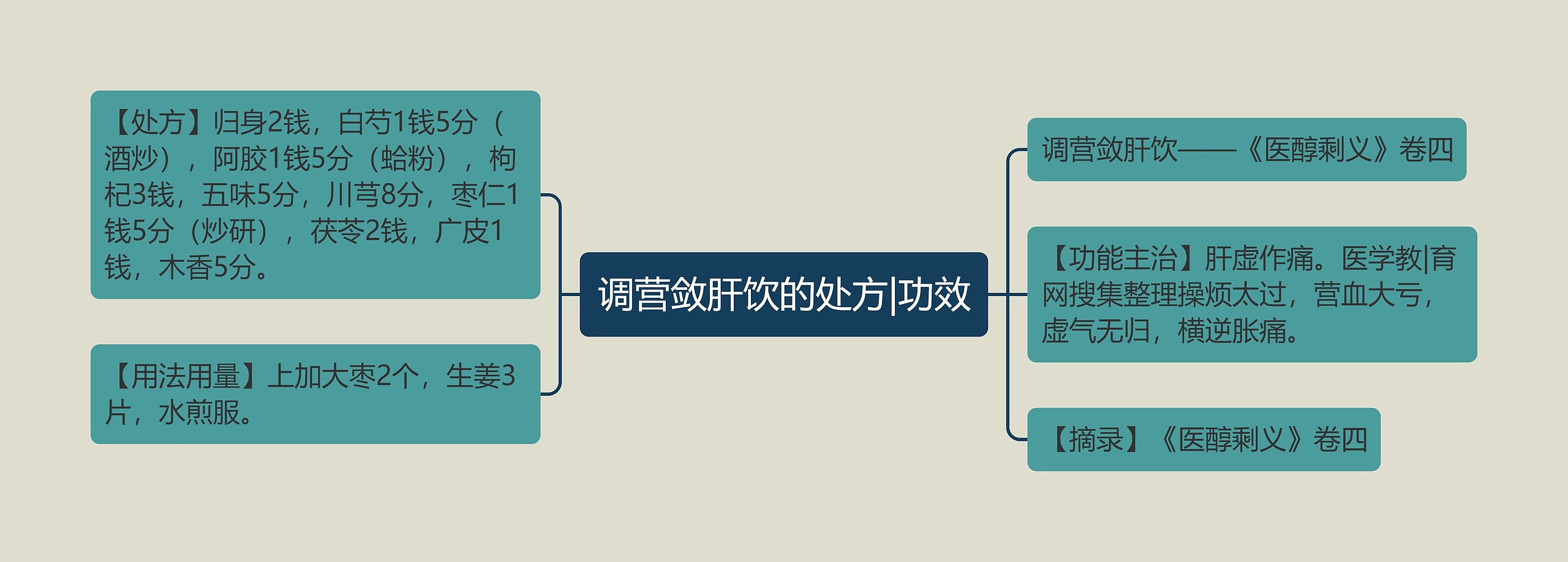 调营敛肝饮的处方|功效思维导图