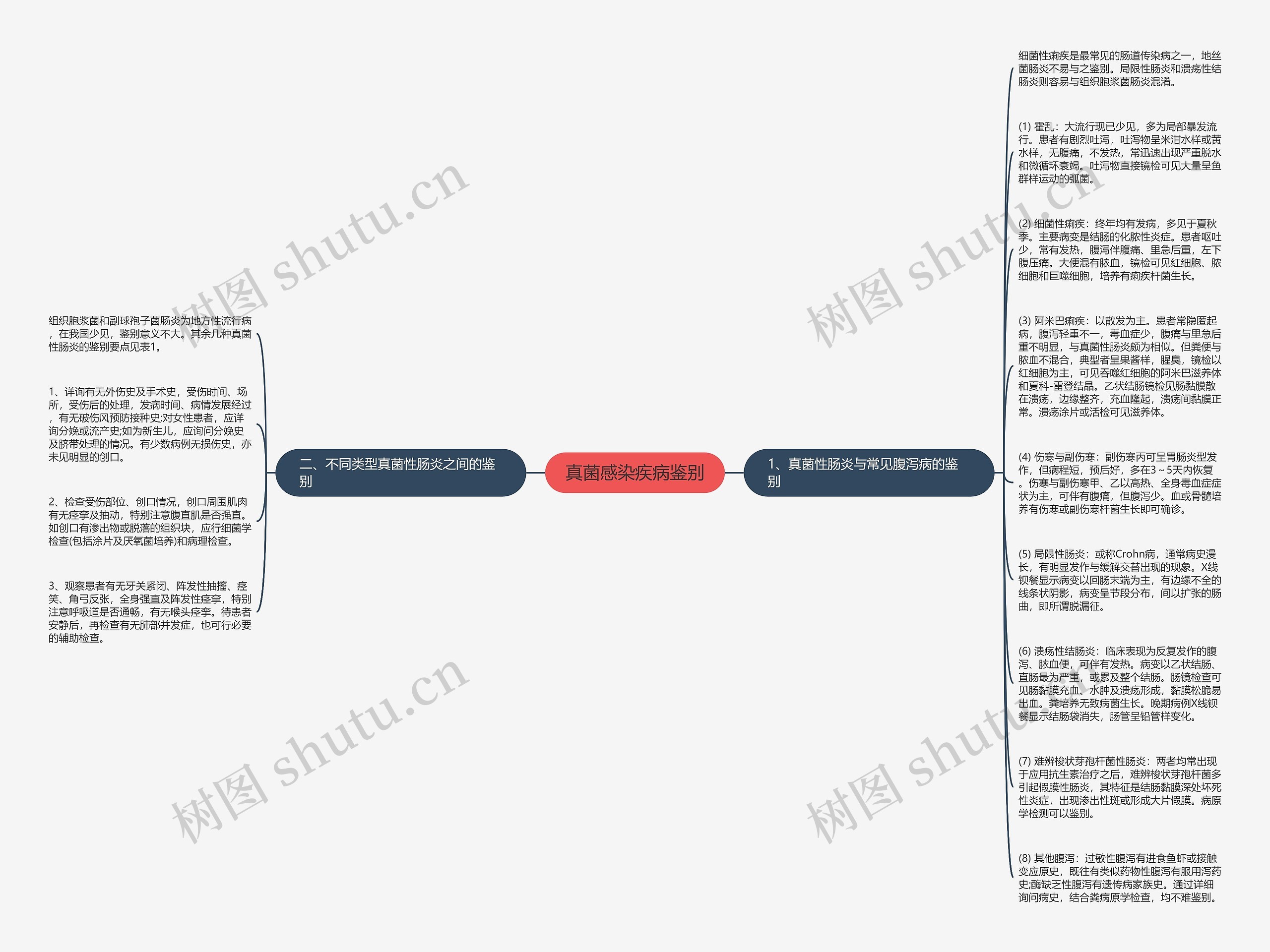 真菌感染疾病鉴别思维导图