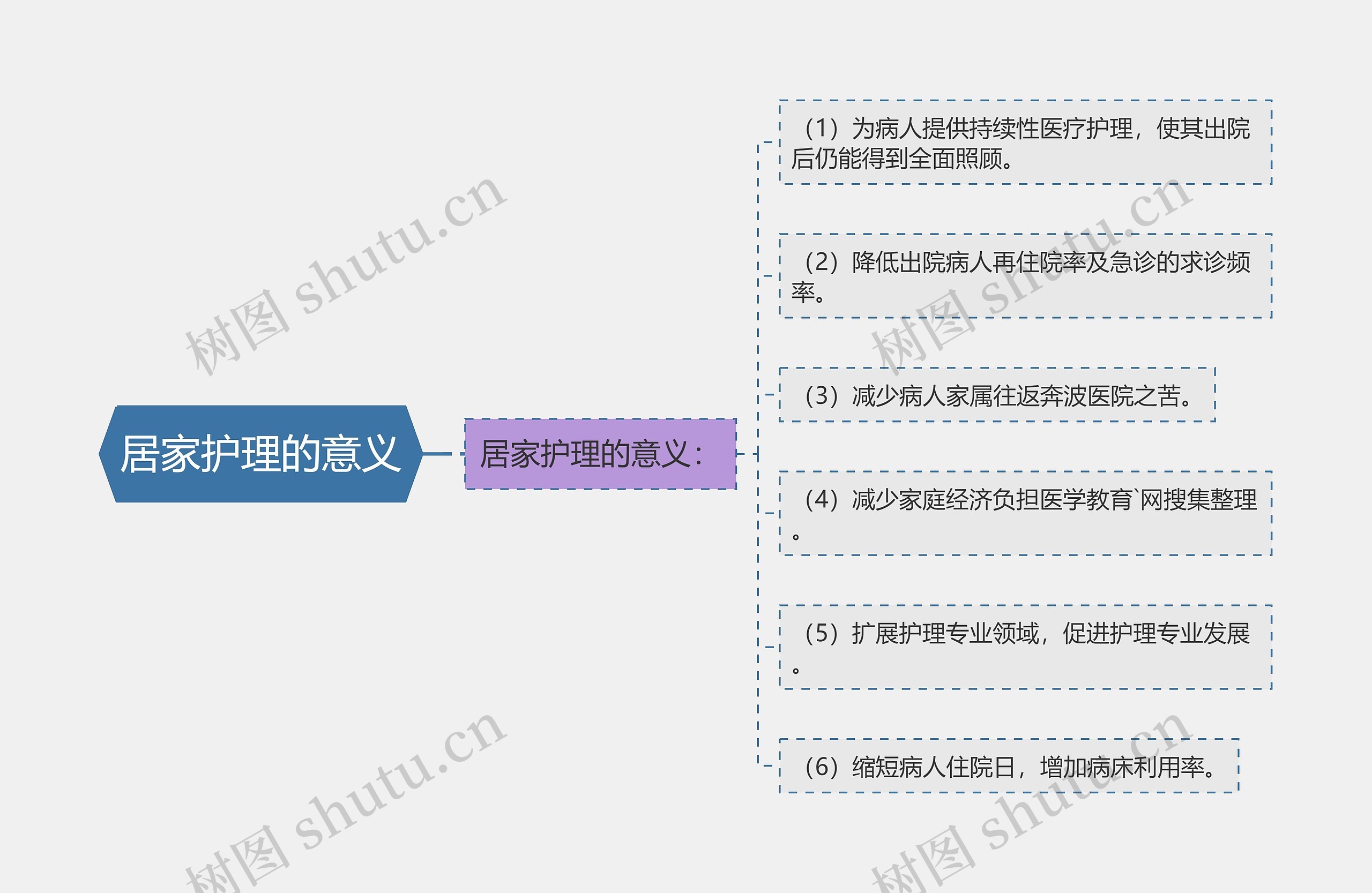 居家护理的意义思维导图