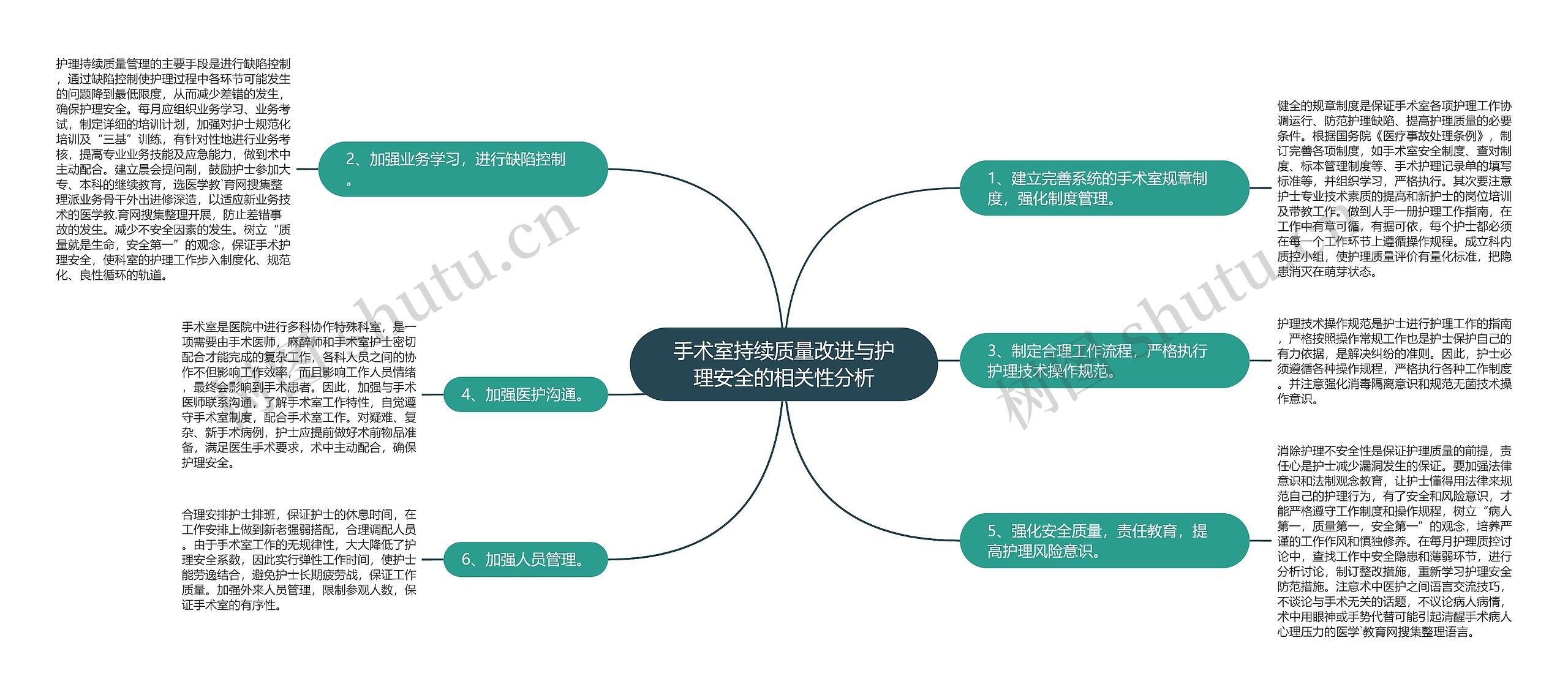 手术室持续质量改进与护理安全的相关性分析思维导图