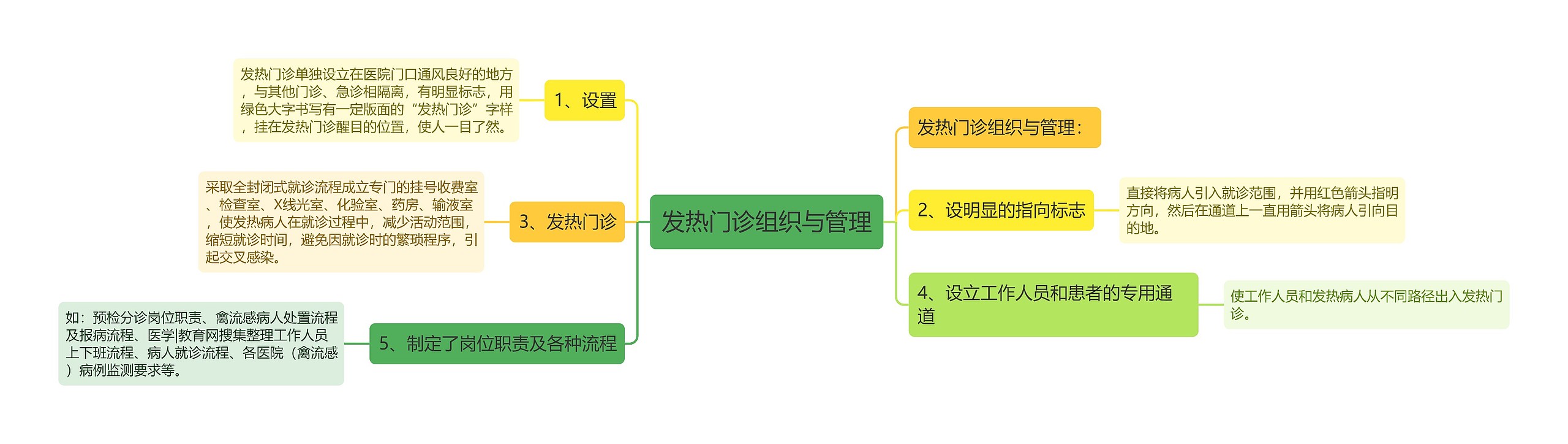 发热门诊组织与管理思维导图