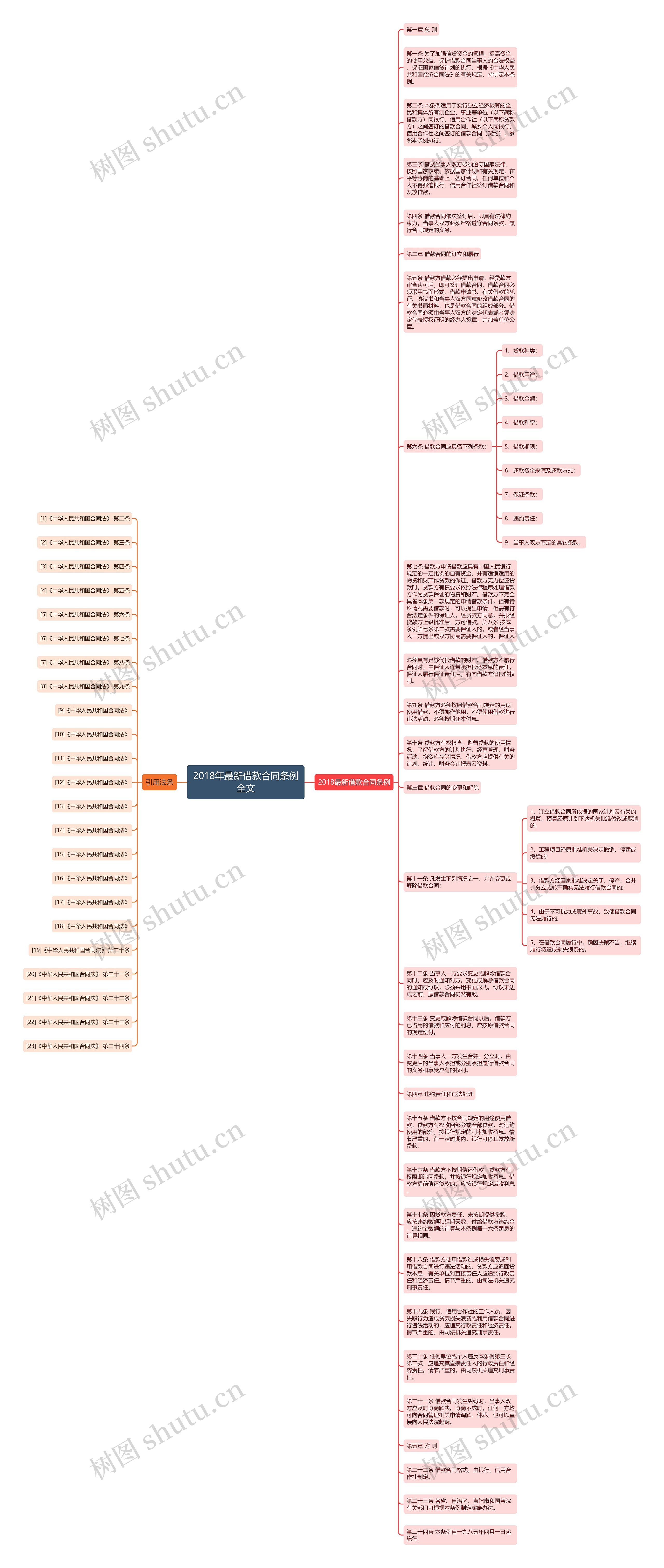 2018年最新借款合同条例全文思维导图