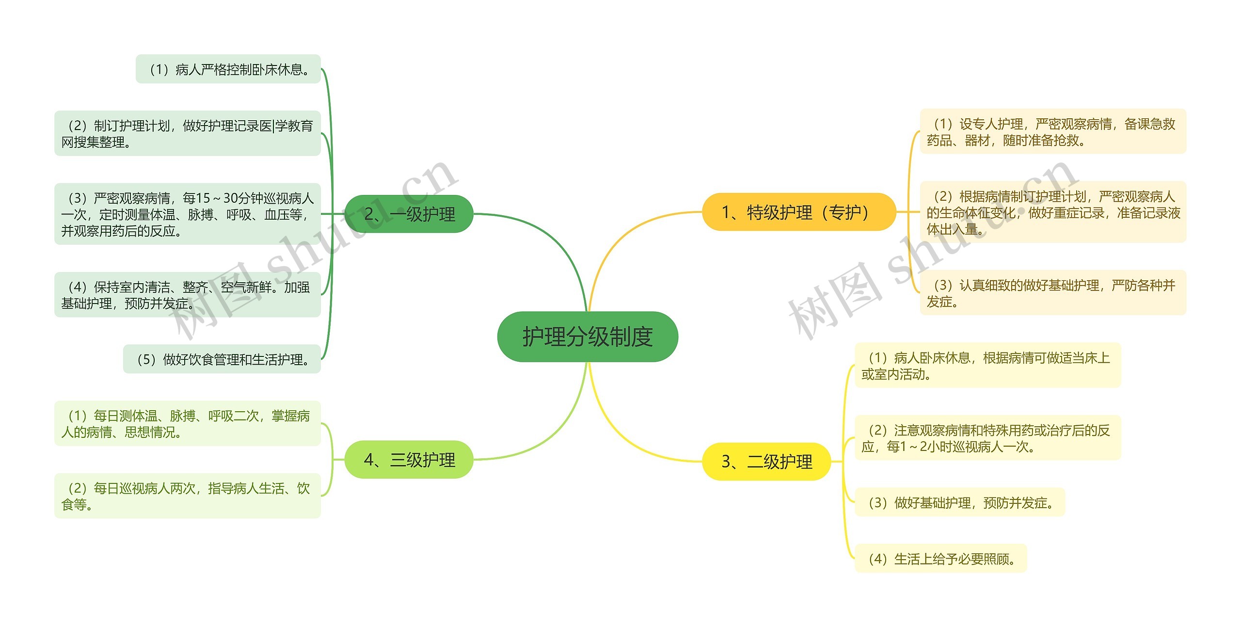 护理分级制度思维导图