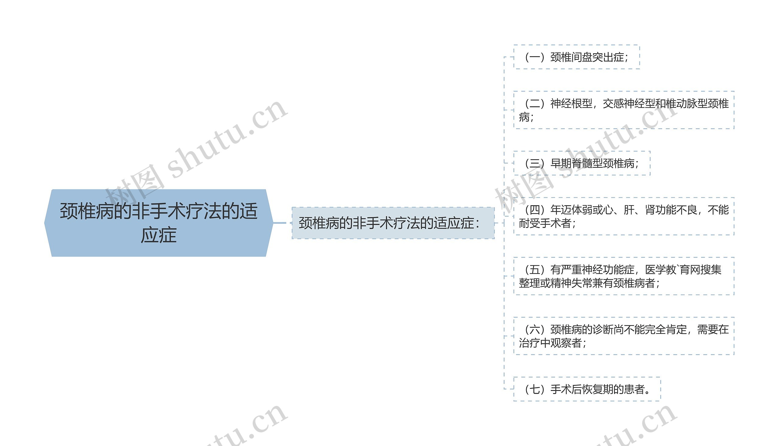 颈椎病的非手术疗法的适应症