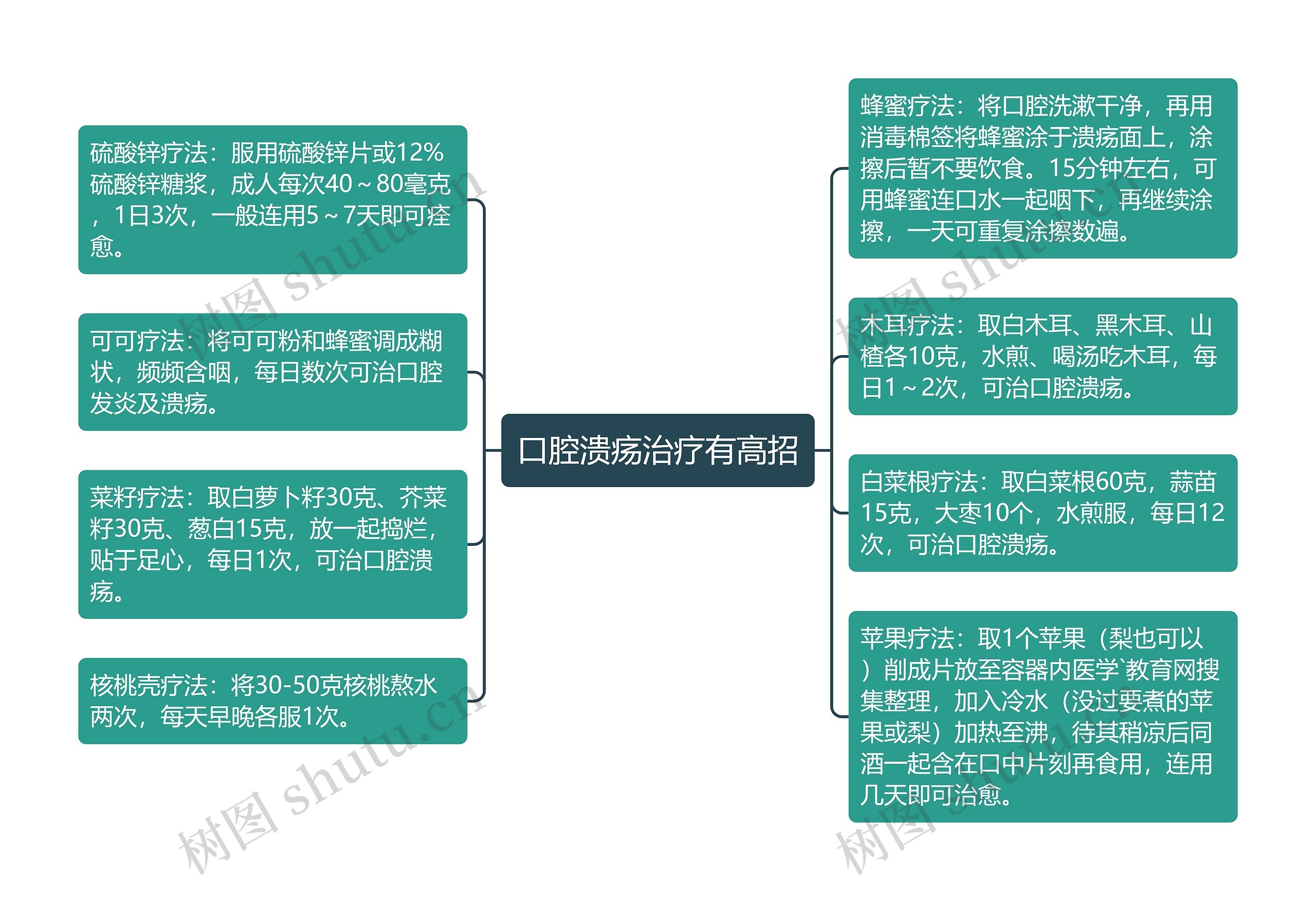 口腔溃疡治疗有高招