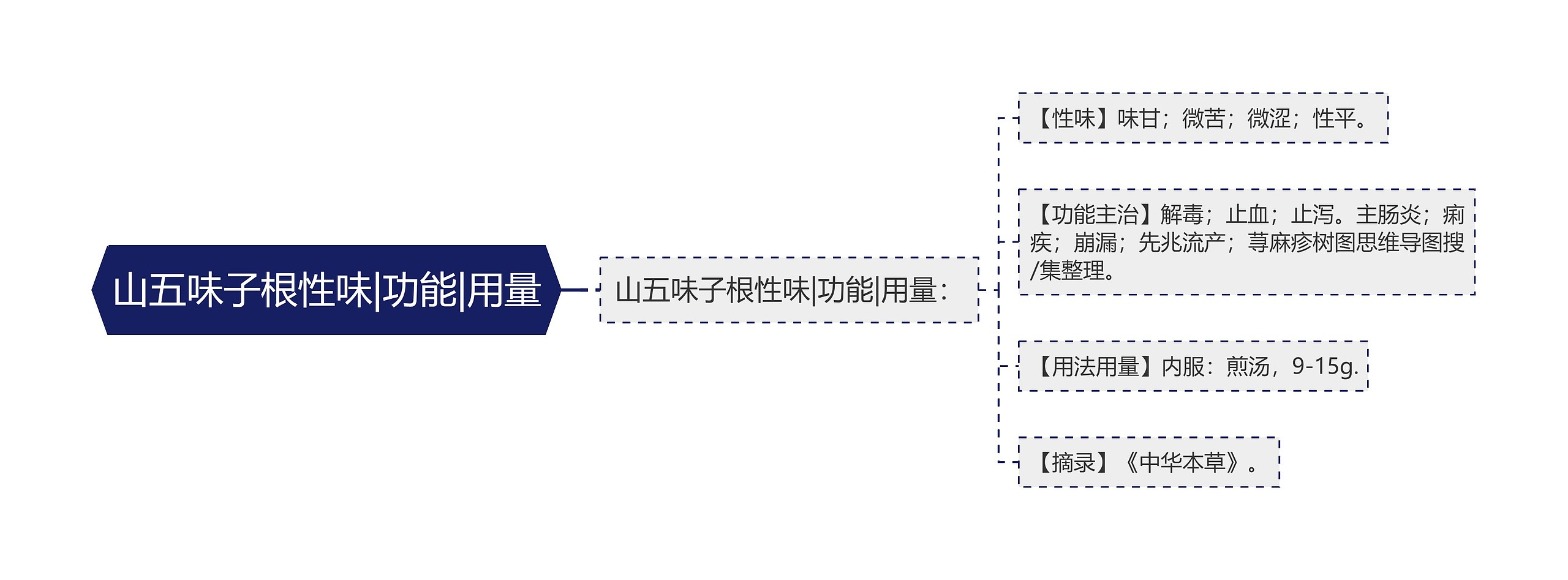 山五味子根性味|功能|用量思维导图