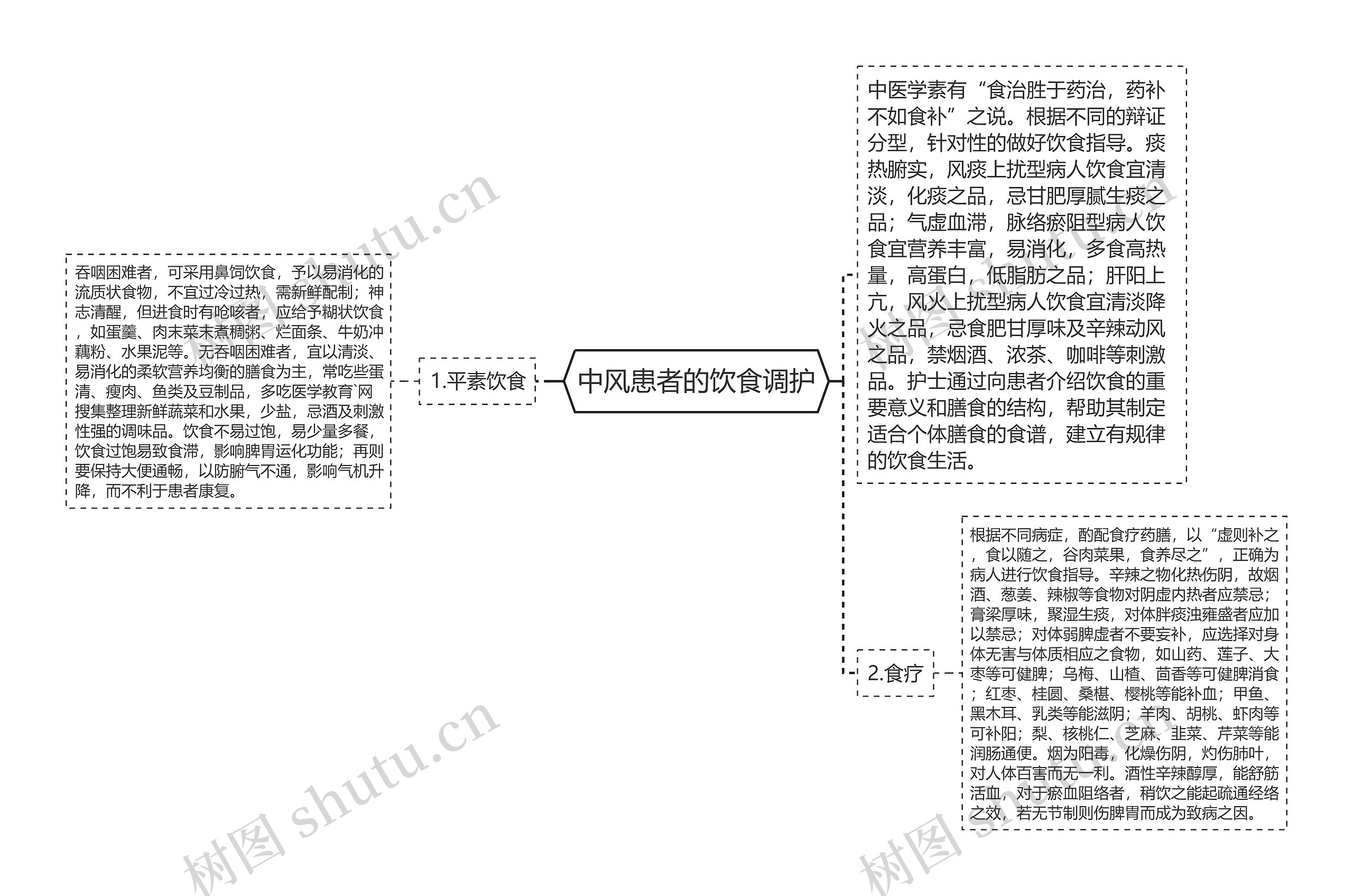 中风患者的饮食调护思维导图