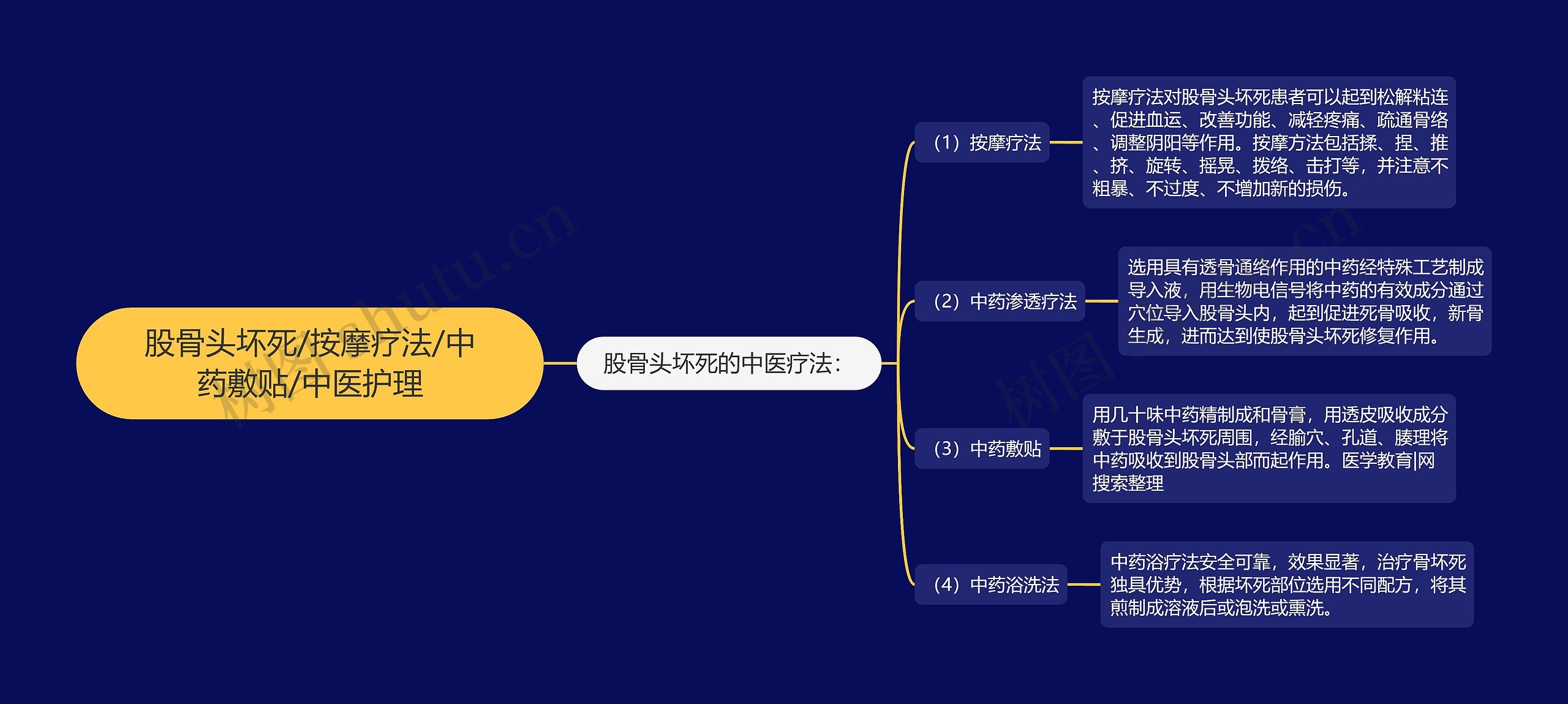 股骨头坏死/按摩疗法/中药敷贴/中医护理思维导图