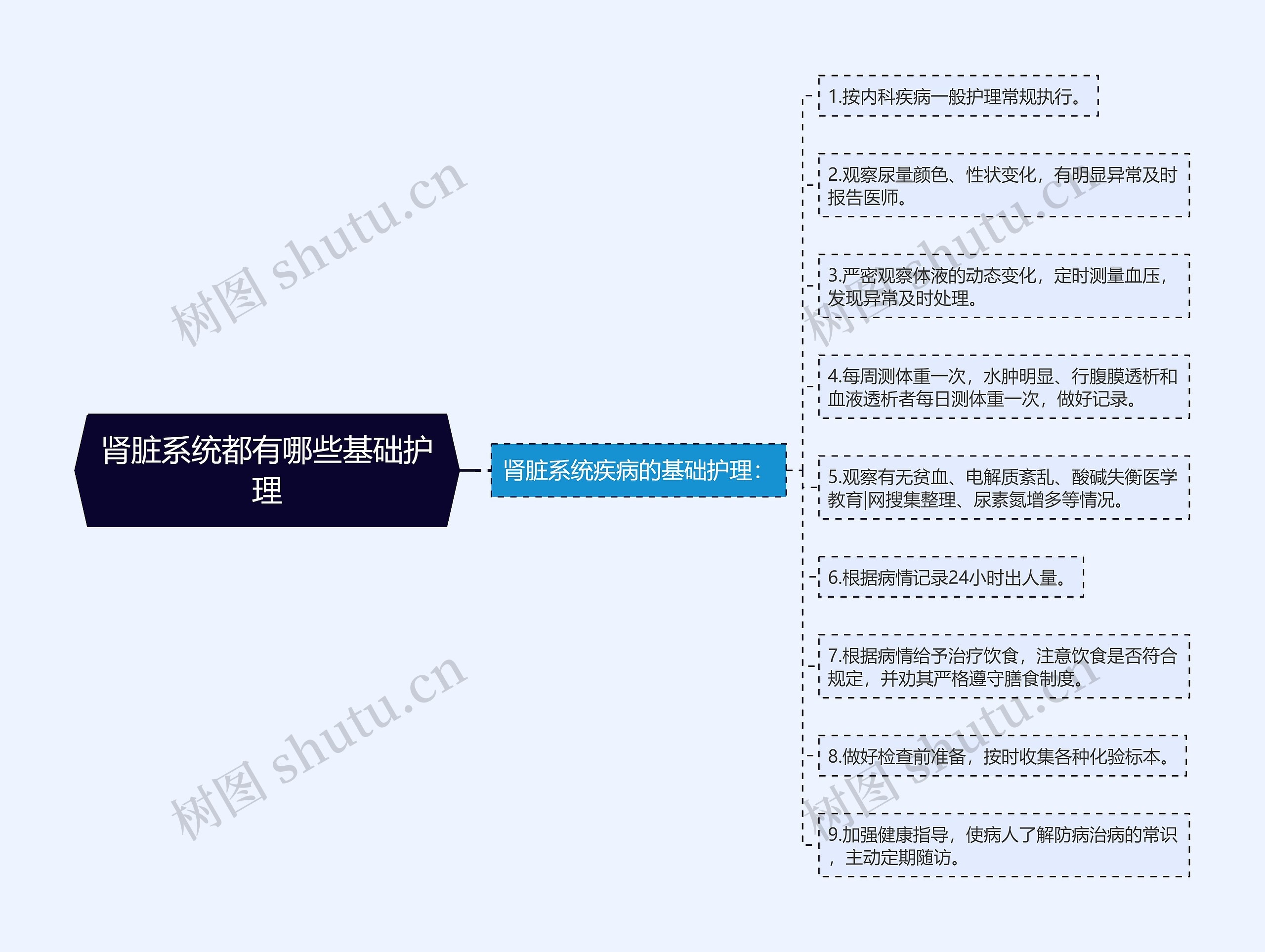 肾脏系统都有哪些基础护理思维导图