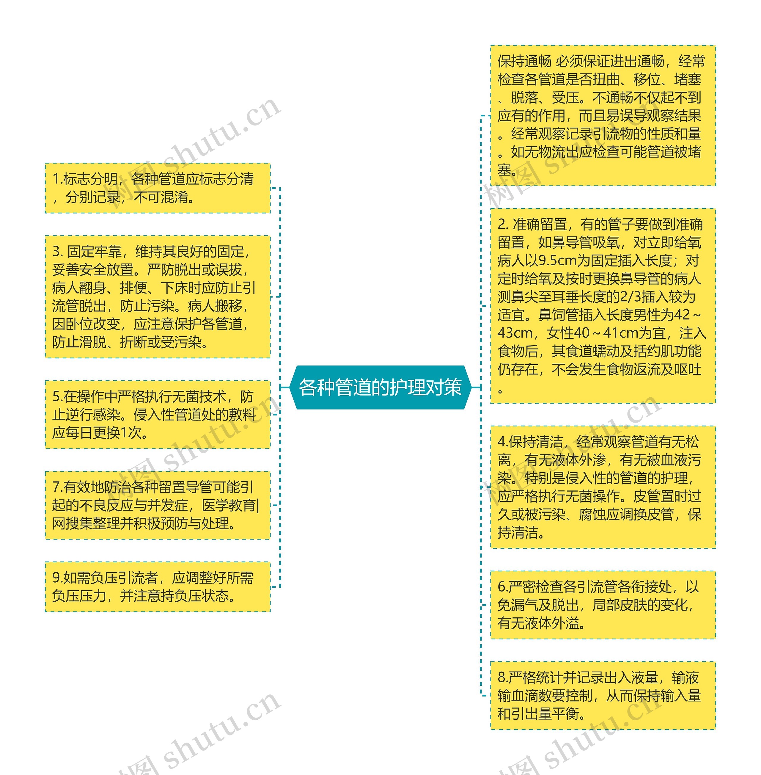 各种管道的护理对策思维导图高清图 各种管道的护理对策思维导图