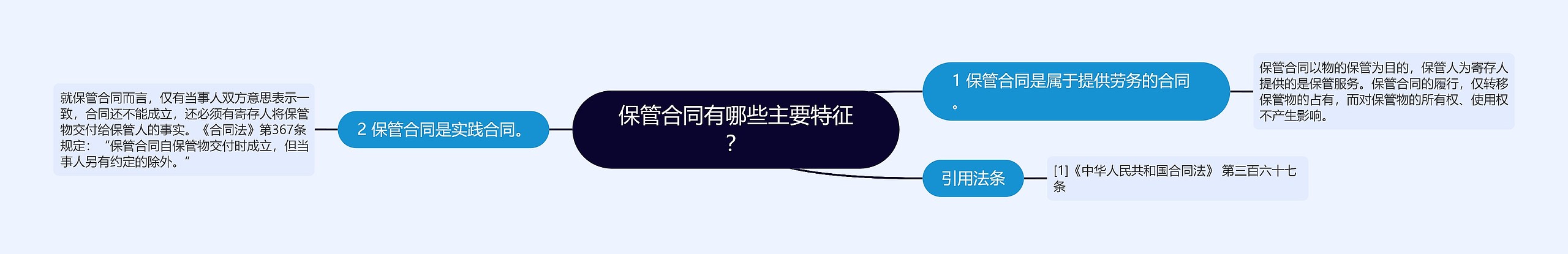 保管合同有哪些主要特征？思维导图