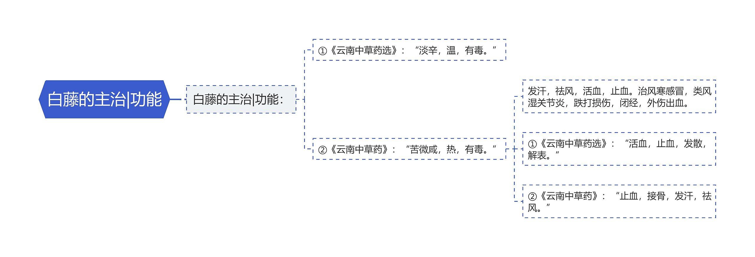 白藤的主治|功能