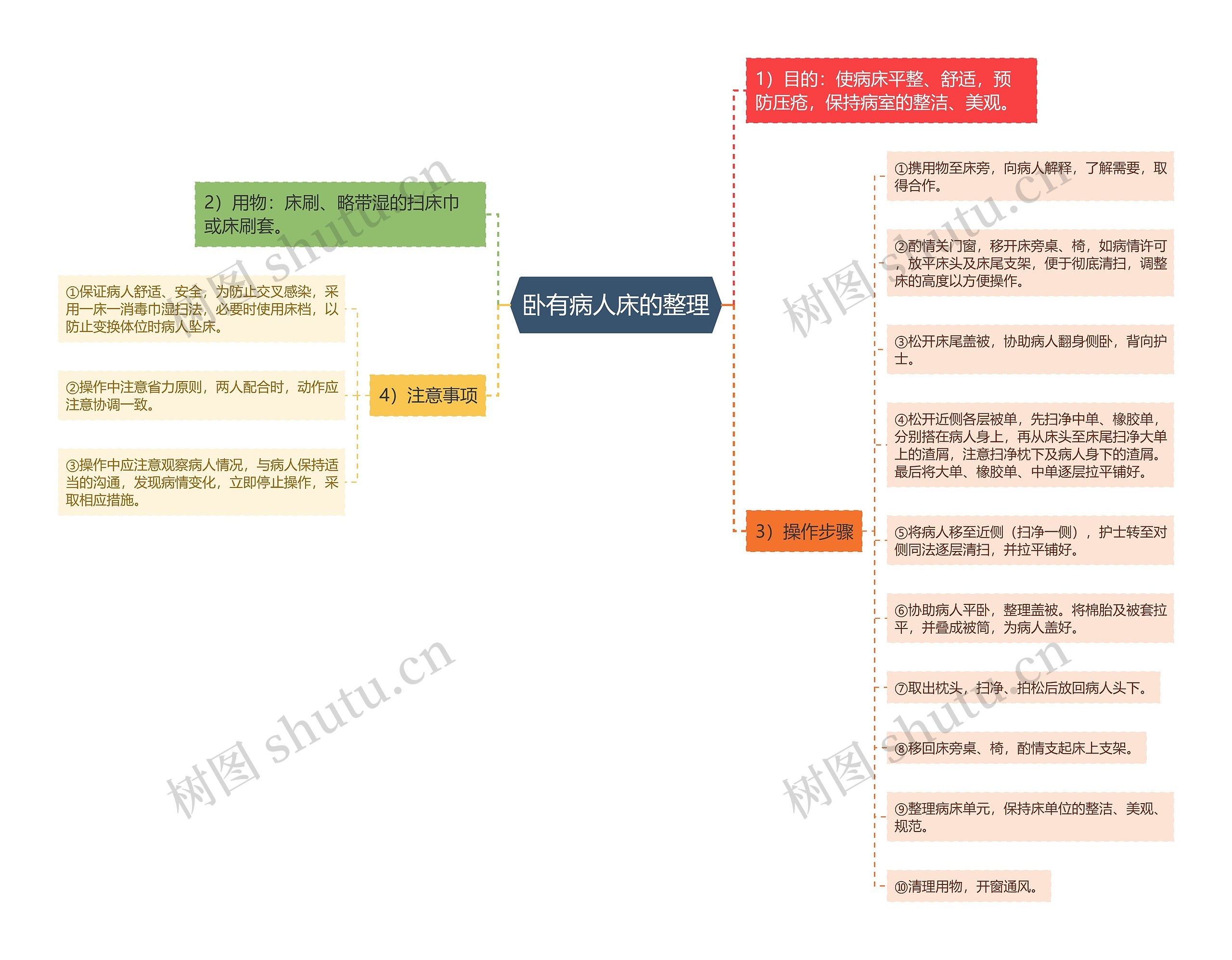 卧有病人床的整理思维导图