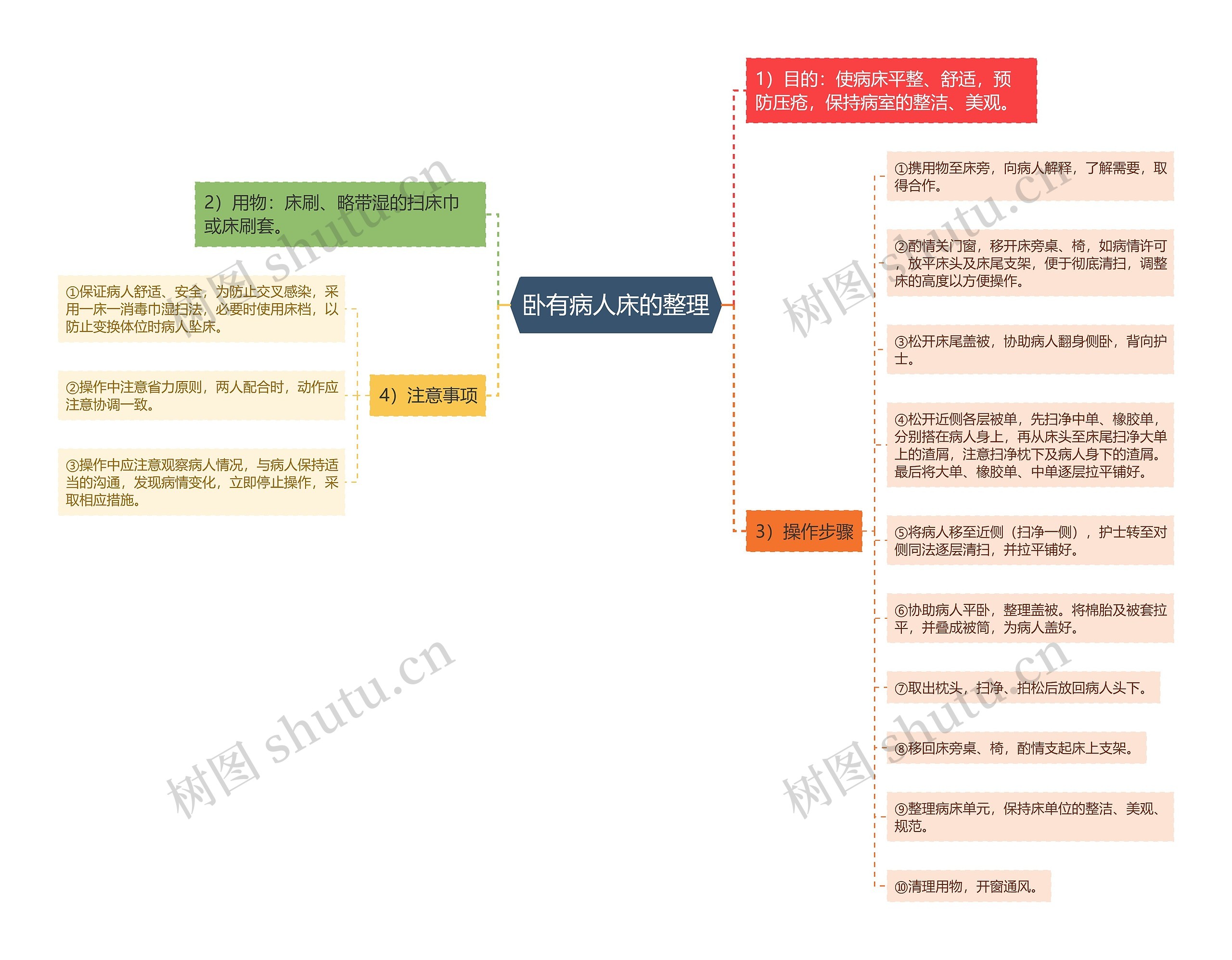 卧有病人床的整理 卧有病人床的整理
