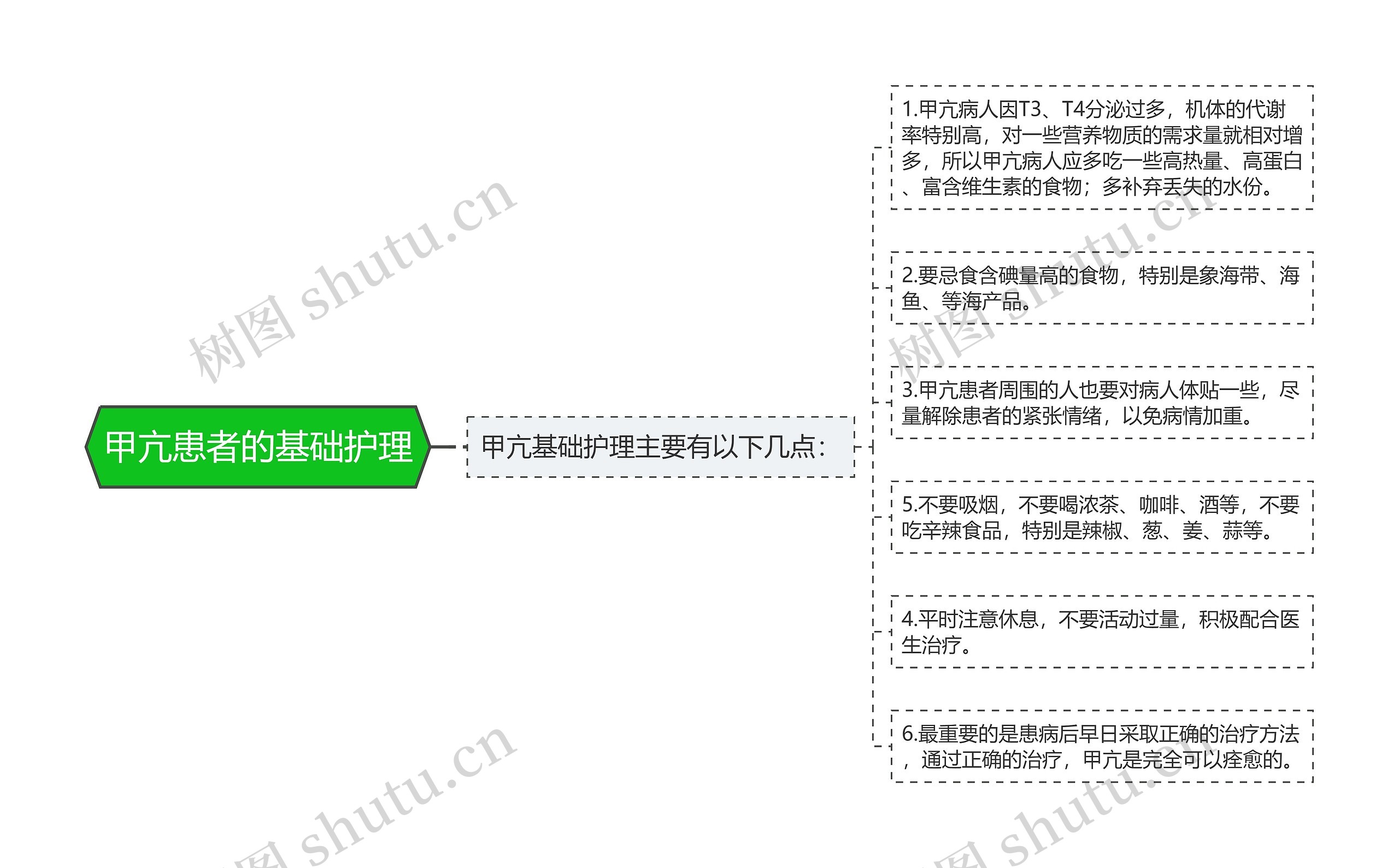 甲亢患者的基础护理思维导图