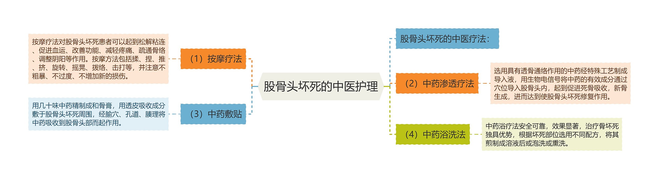 股骨头坏死的中医护理