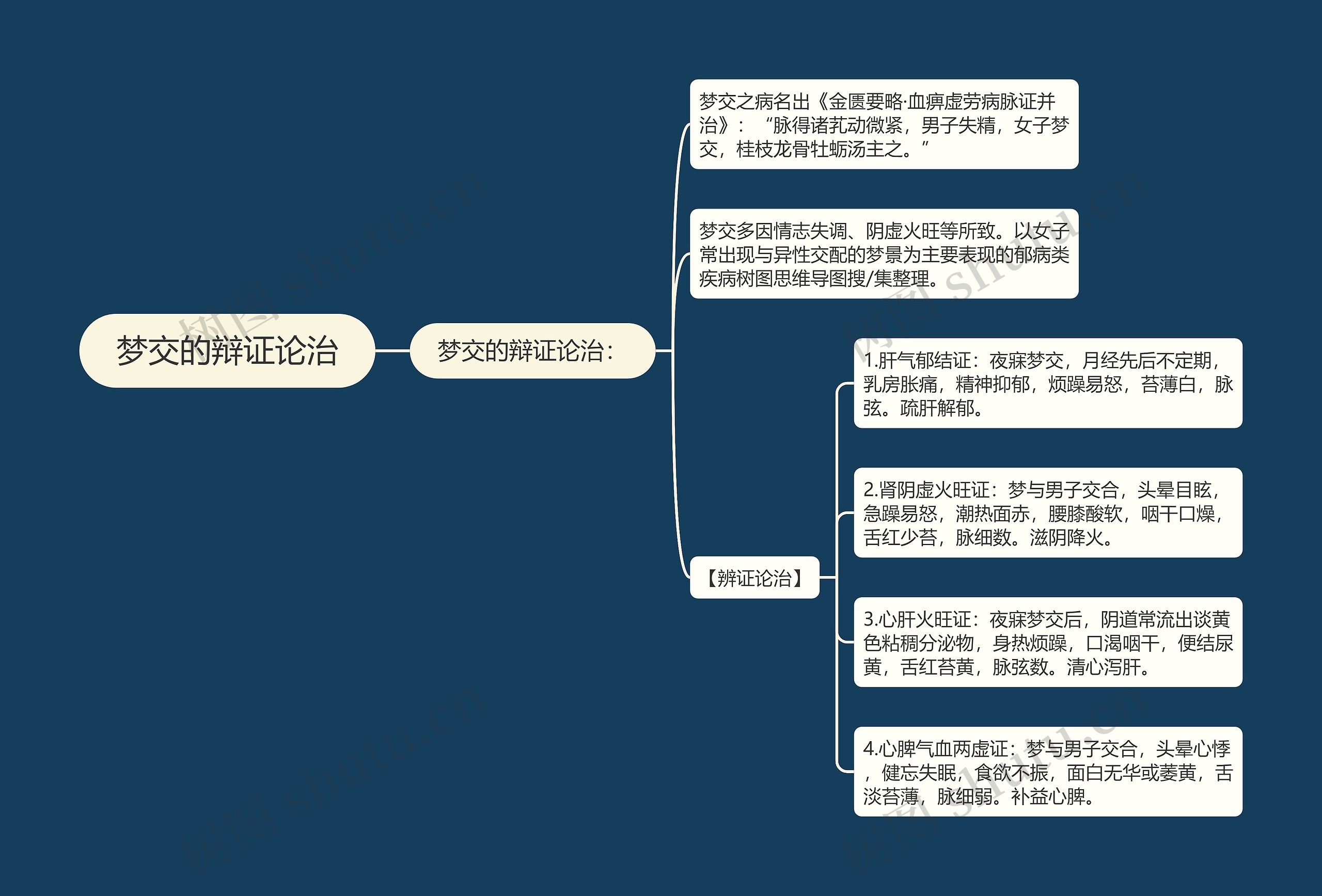 梦交的辩证论治思维导图