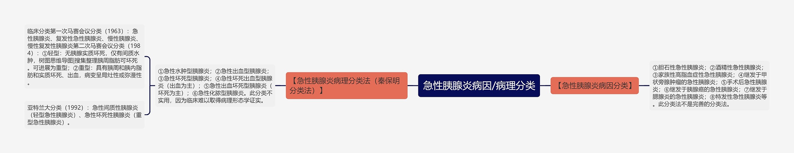 急性胰腺炎病因/病理分类 急性胰腺炎病因/病理分类