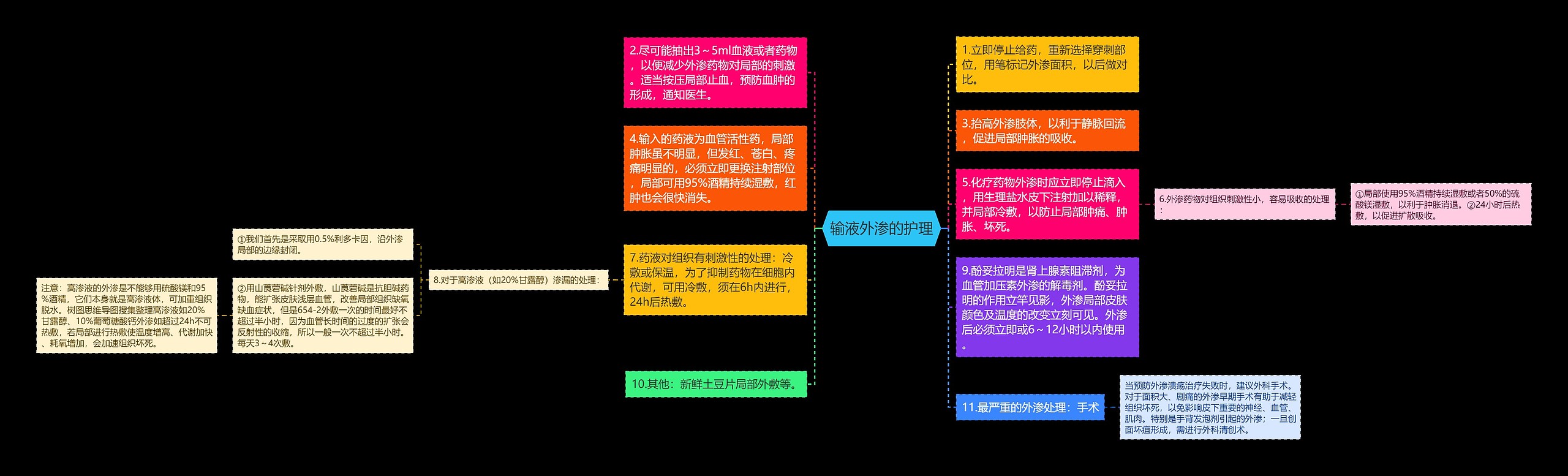 输液外渗的护理思维导图