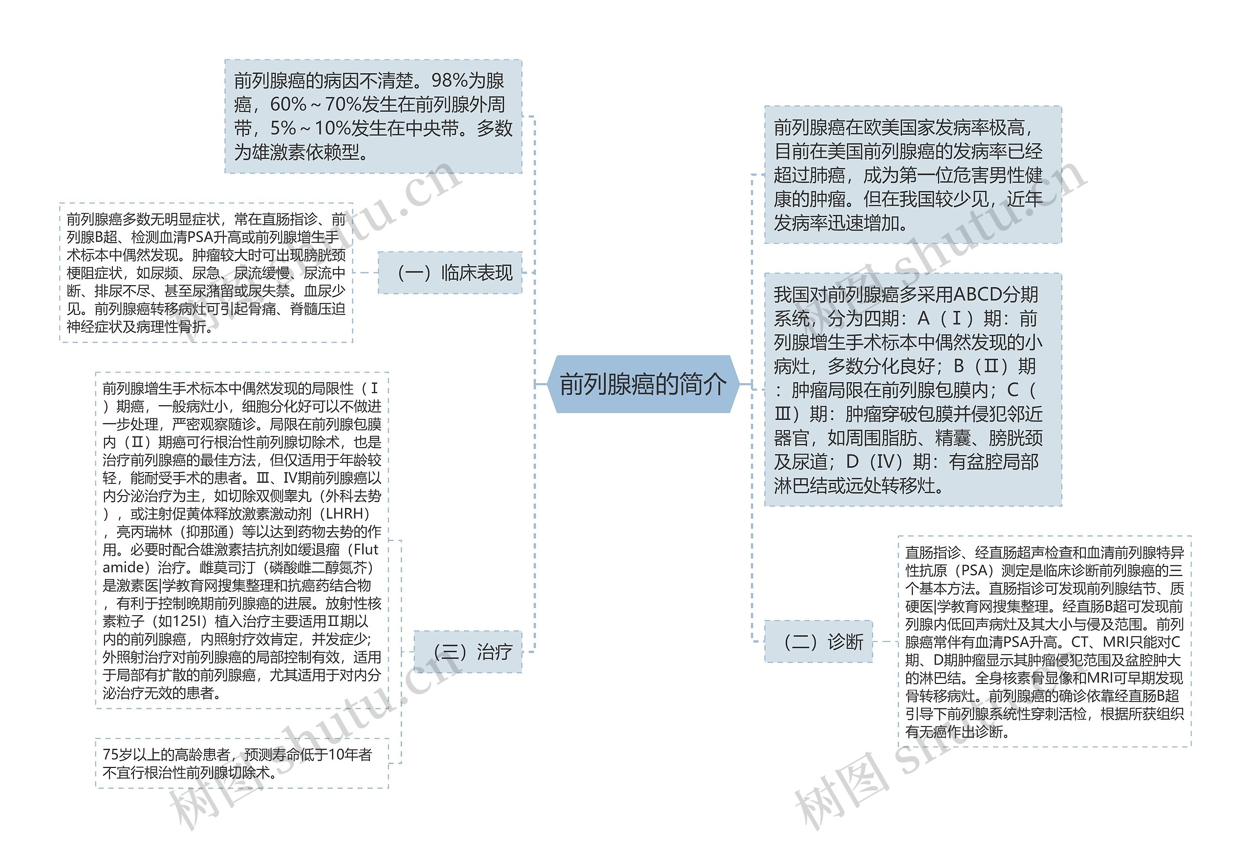 前列腺癌的简介思维导图