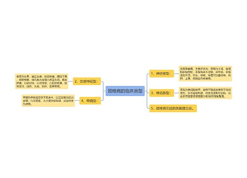 颈椎病的临床类型