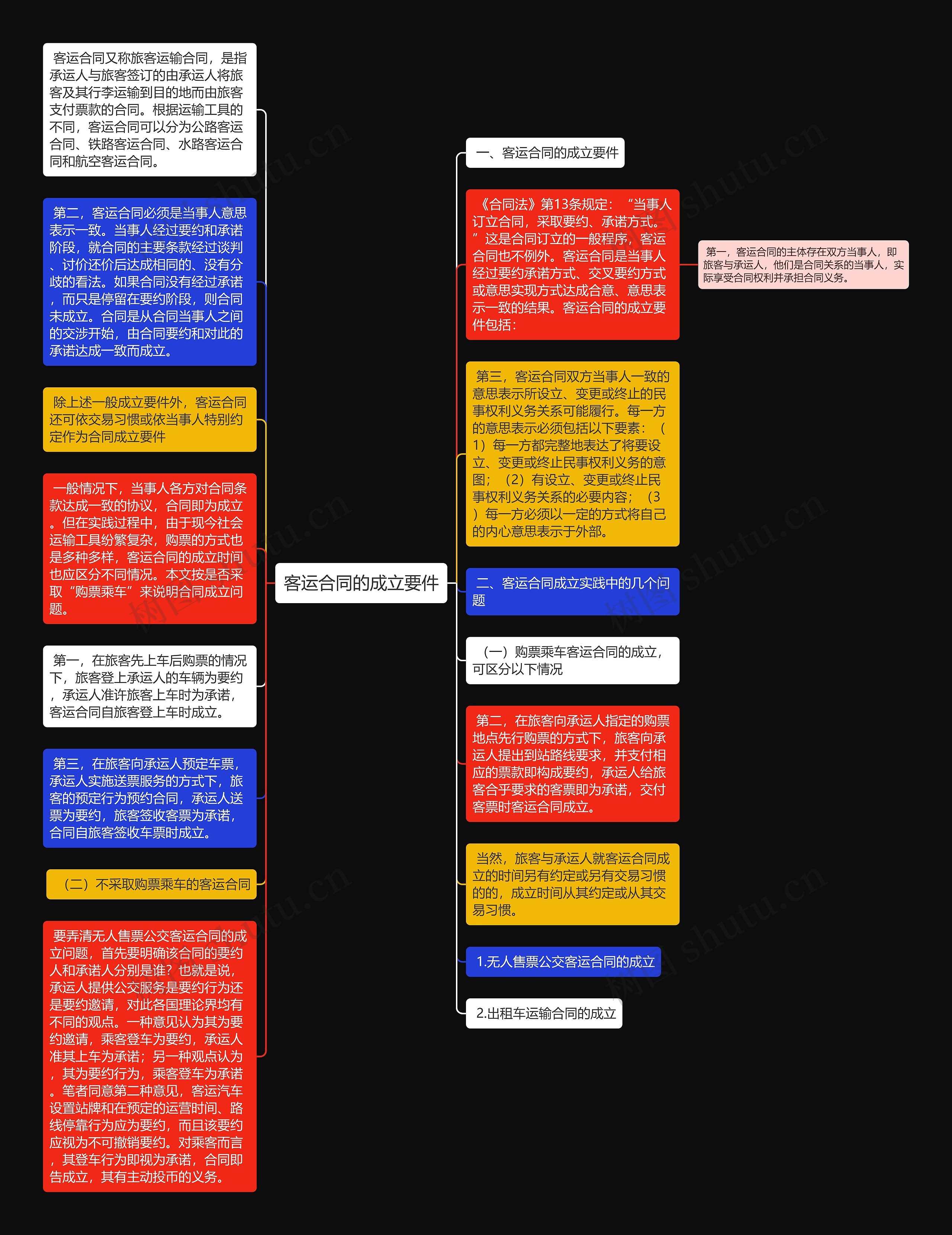 客运合同的成立要件思维导图
