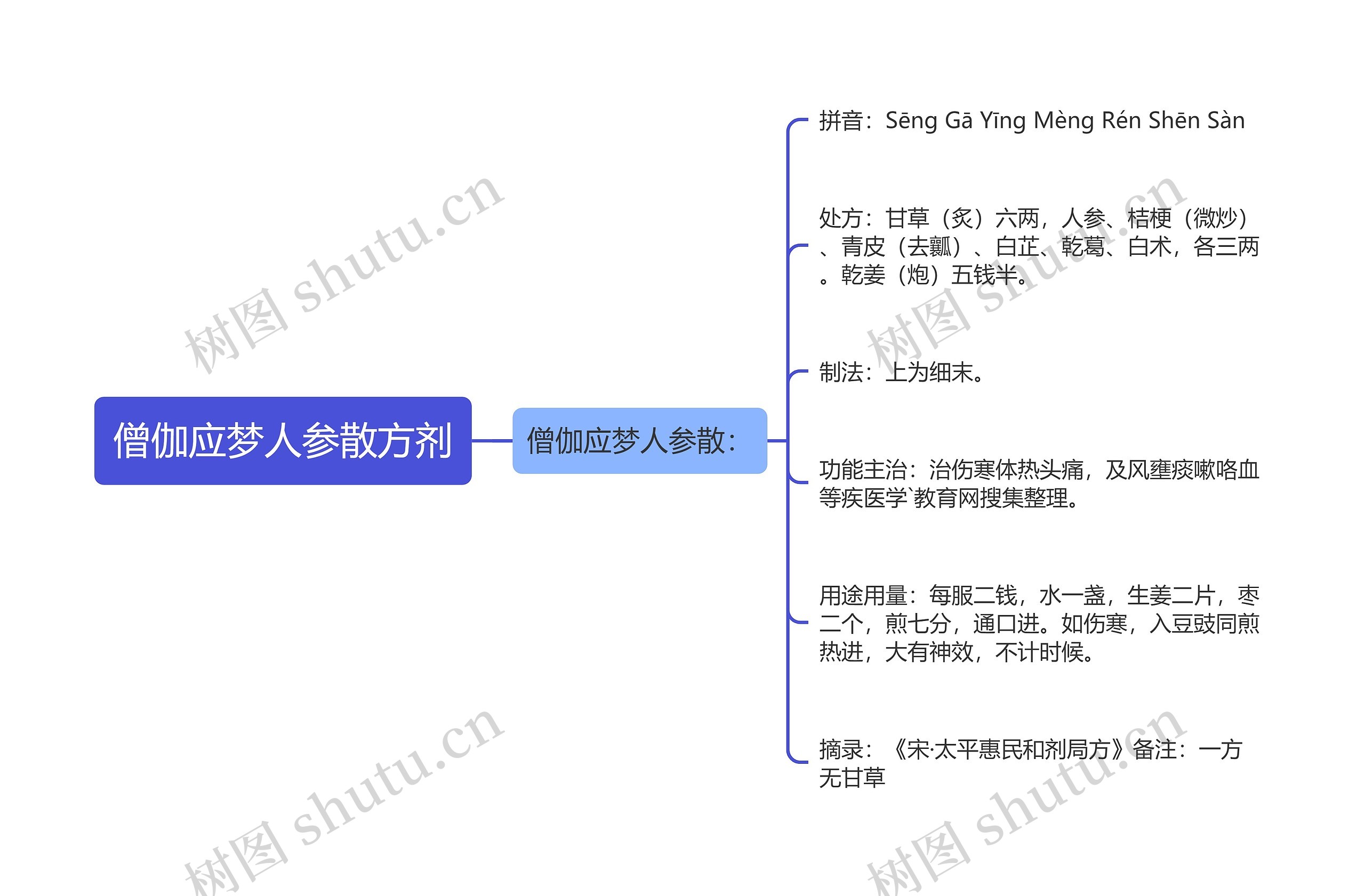 僧伽应梦人参散方剂思维导图