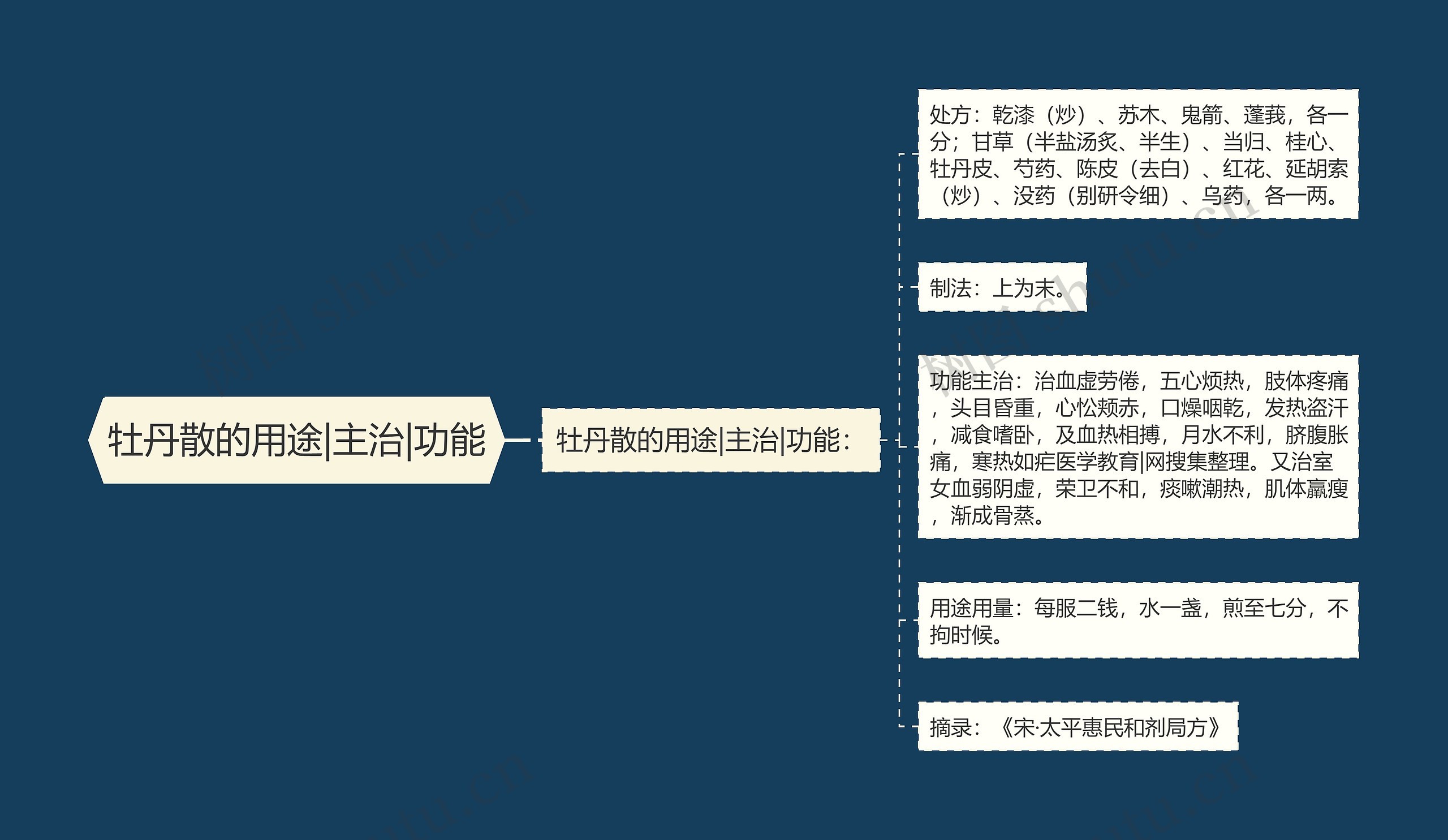 牡丹散的用途|主治|功能思维导图