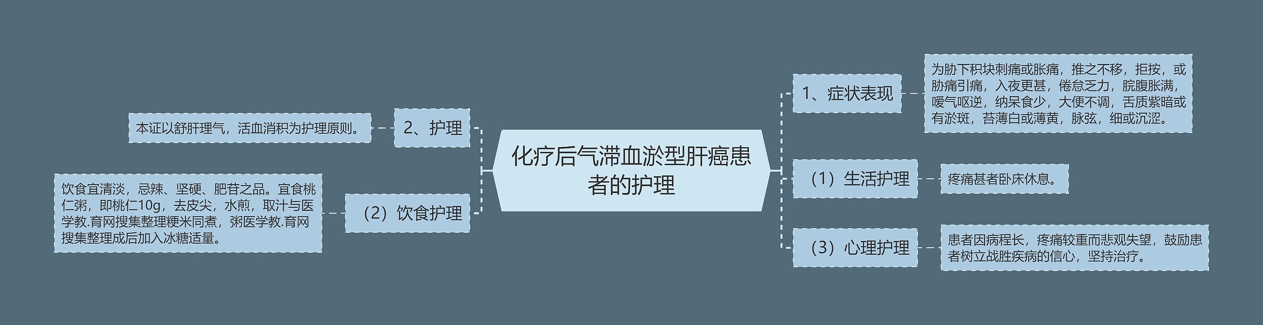 化疗后气滞血淤型肝癌患者的护理思维导图