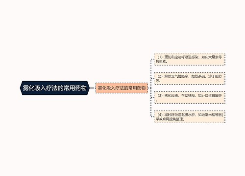 雾化吸入疗法的常用药物