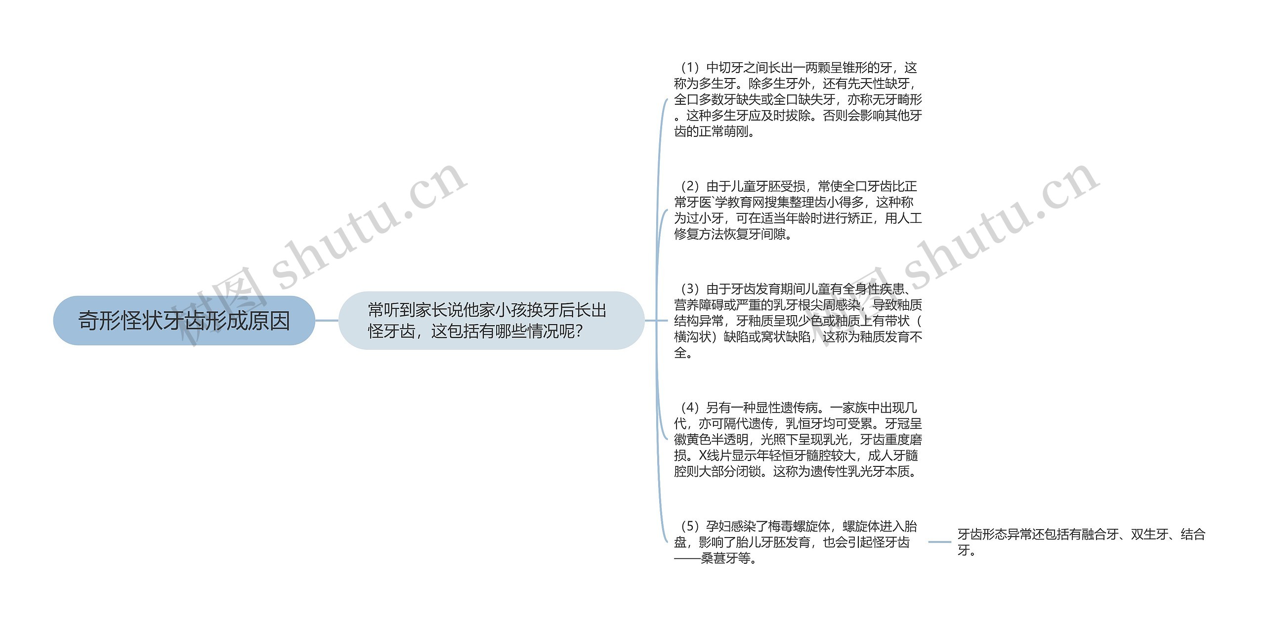 奇形怪状牙齿形成原因思维导图