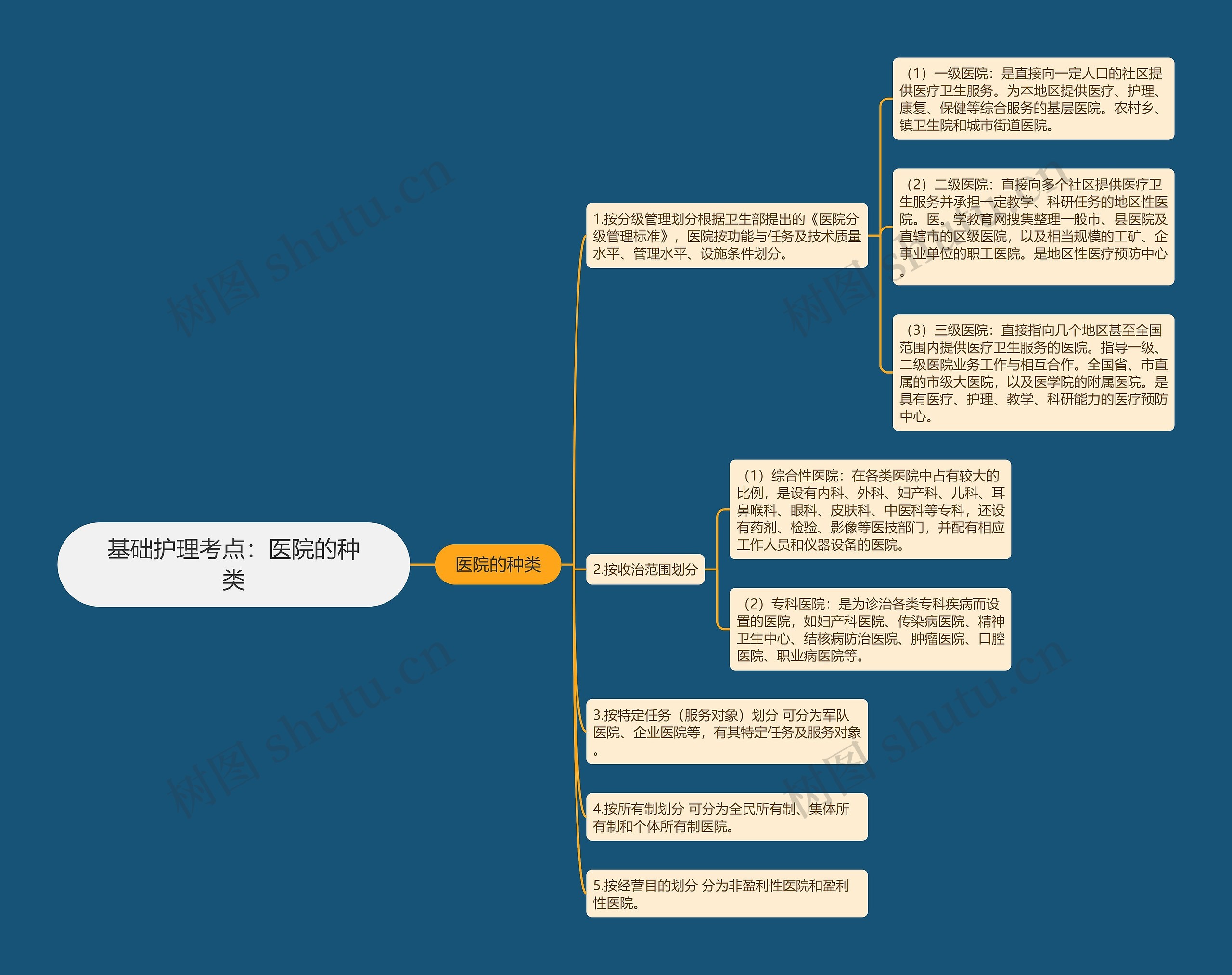 基础护理考点：医院的种类