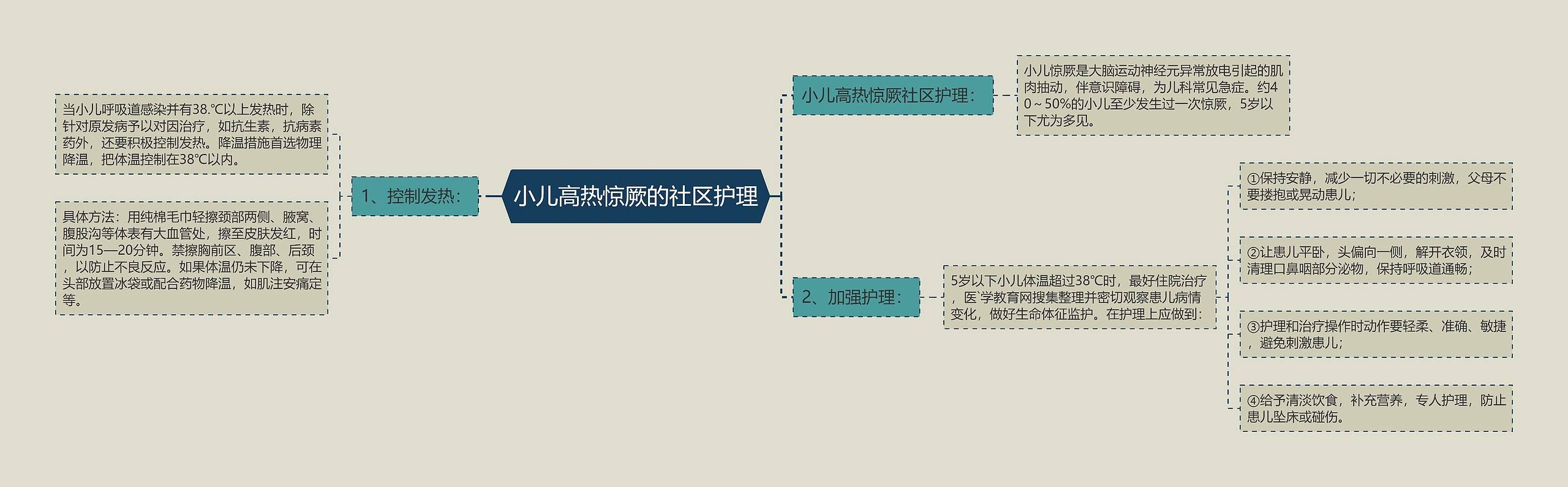 小儿高热惊厥的社区护理