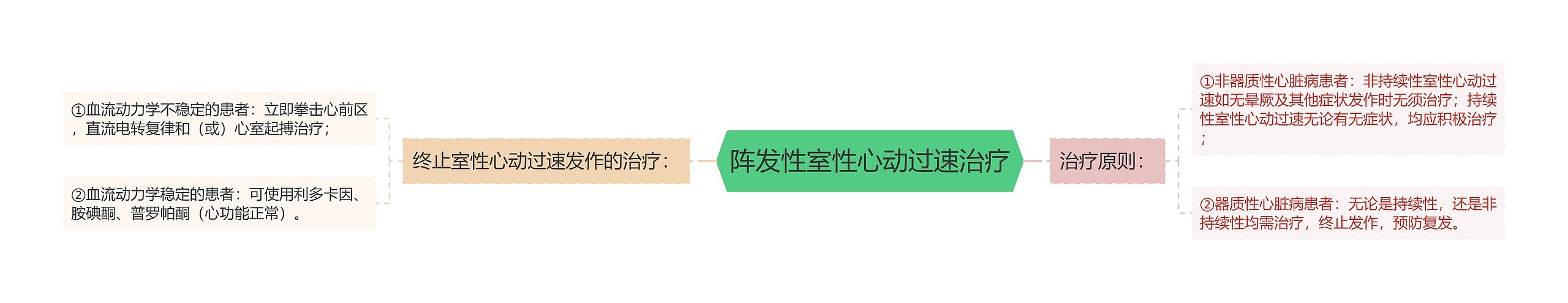 阵发性室性心动过速治疗思维导图