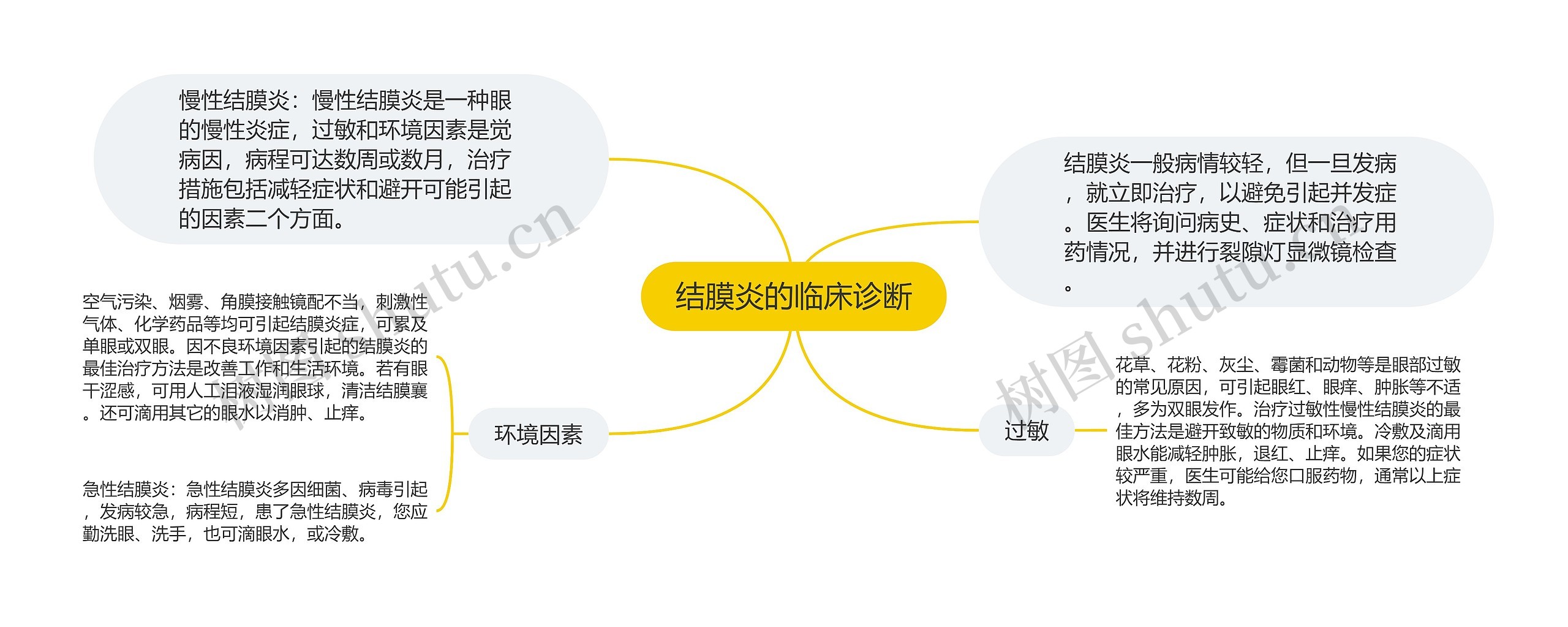 结膜炎的临床诊断