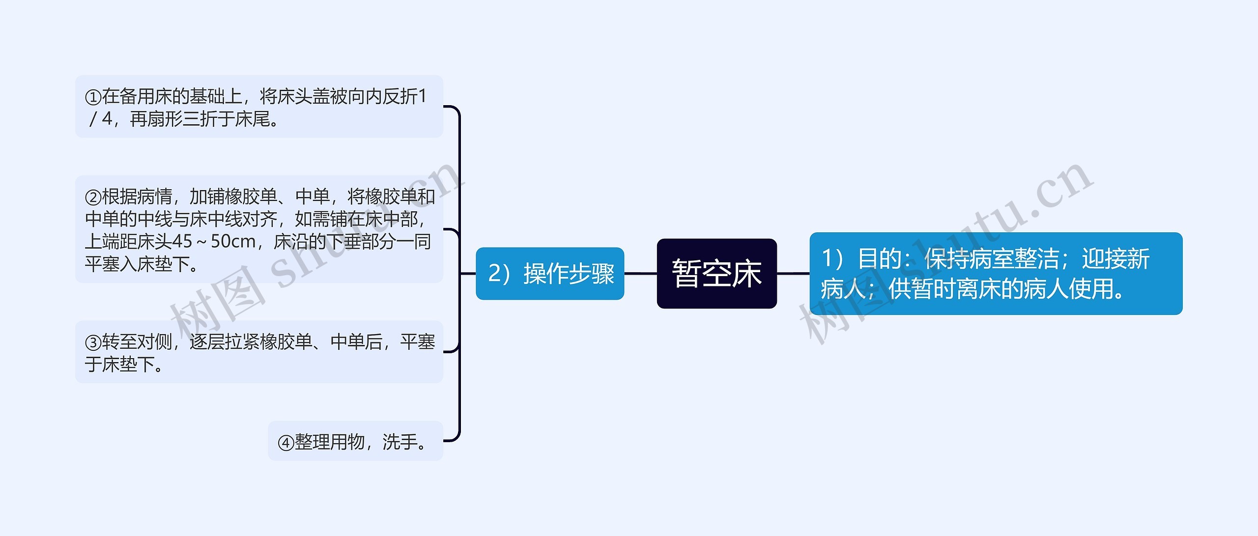 暂空床思维导图